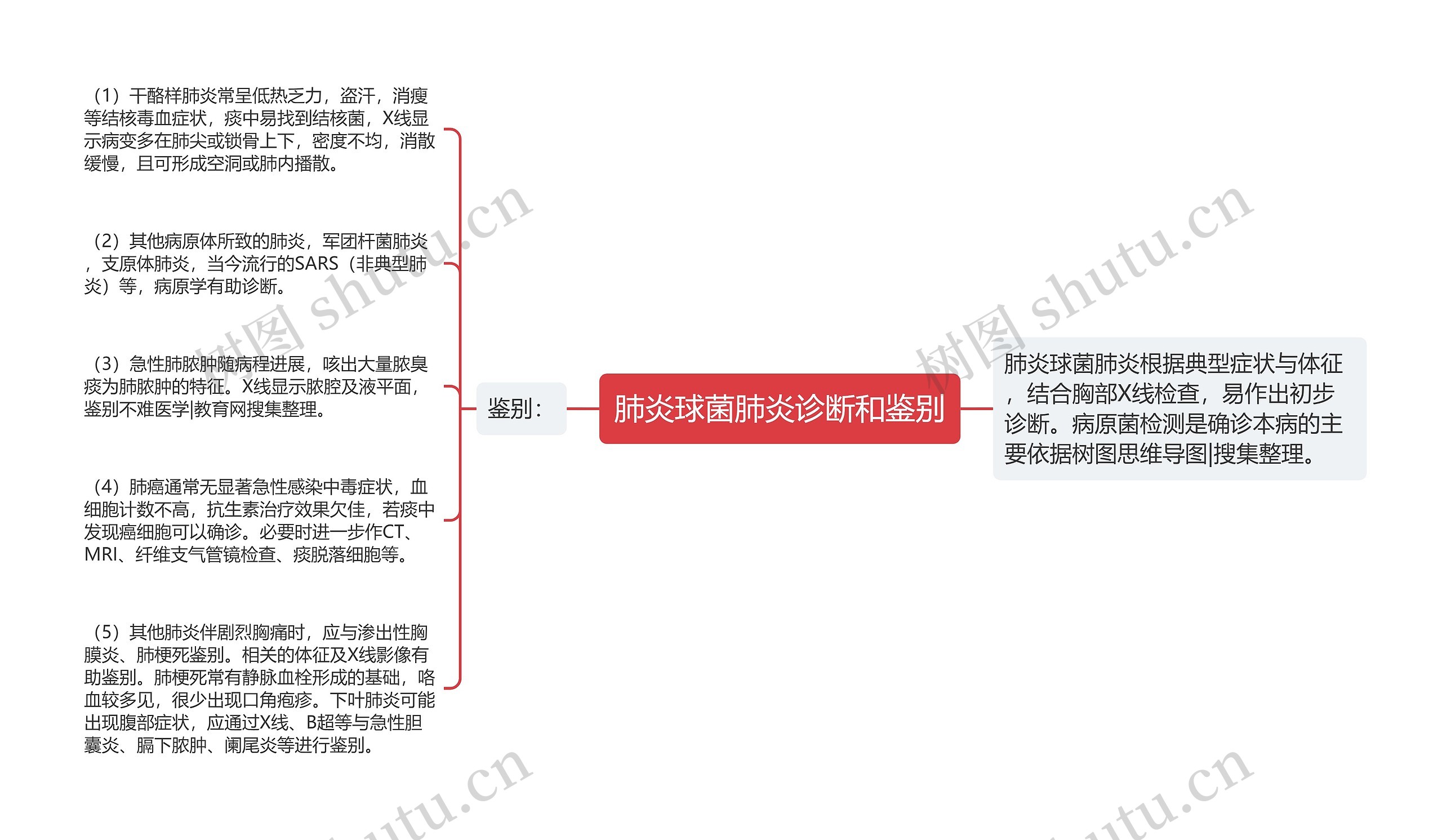 肺炎球菌肺炎诊断和鉴别 肺炎球菌肺炎诊断和鉴别