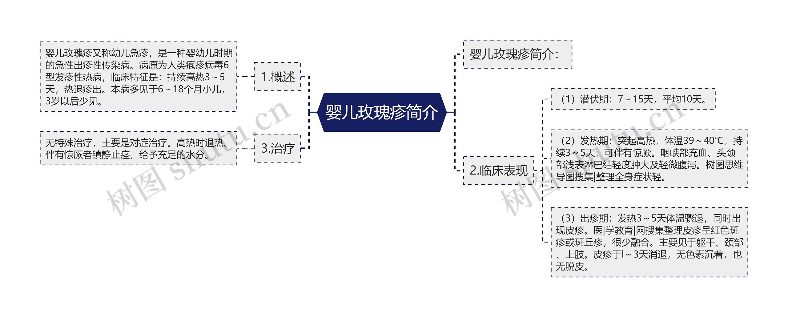 婴儿玫瑰疹简介思维导图