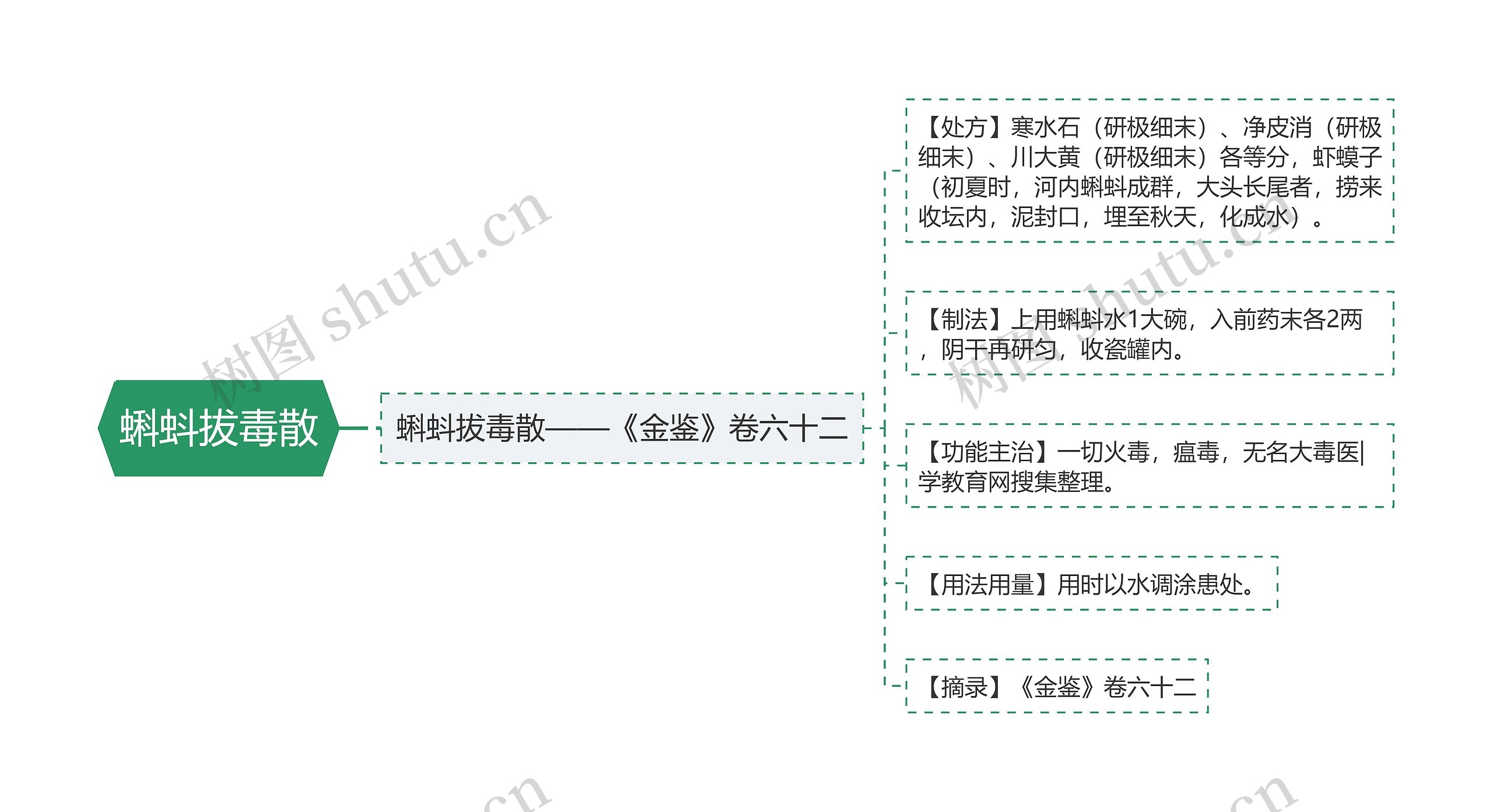 蝌蚪拔毒散思维导图