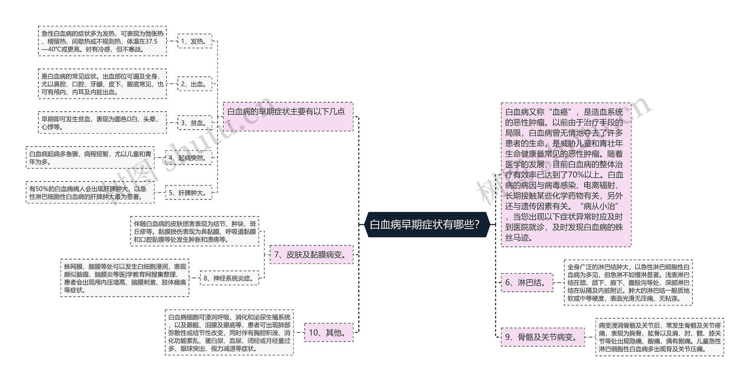 白血病早期症状有哪些？思维导图