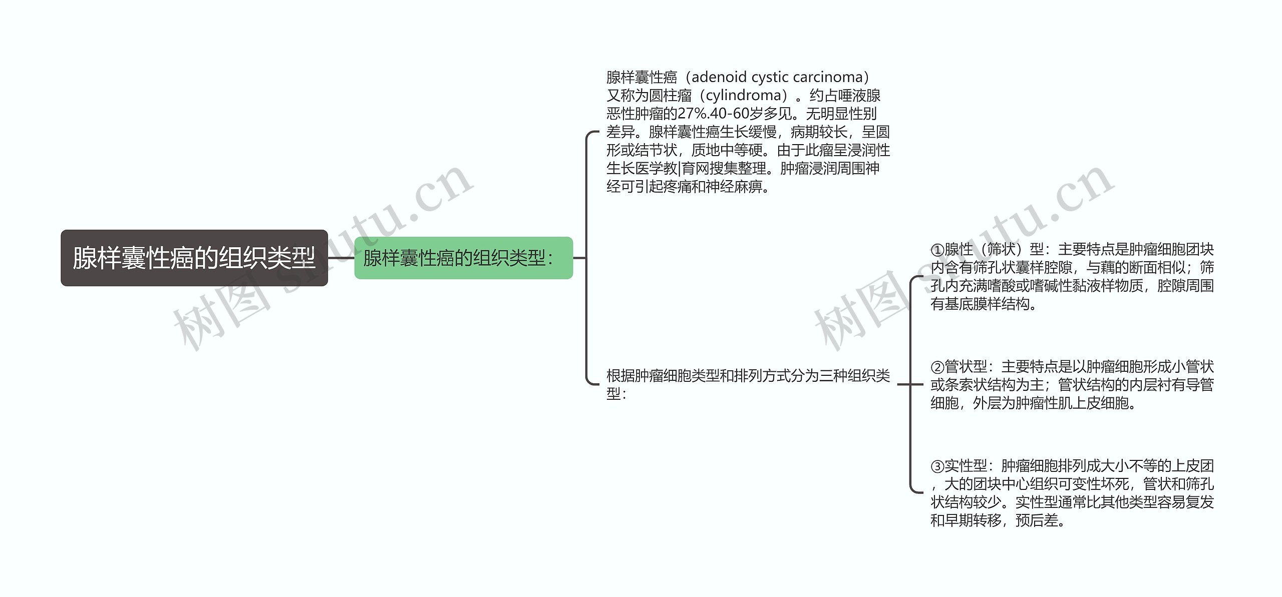 腺样囊性癌的组织类型思维导图