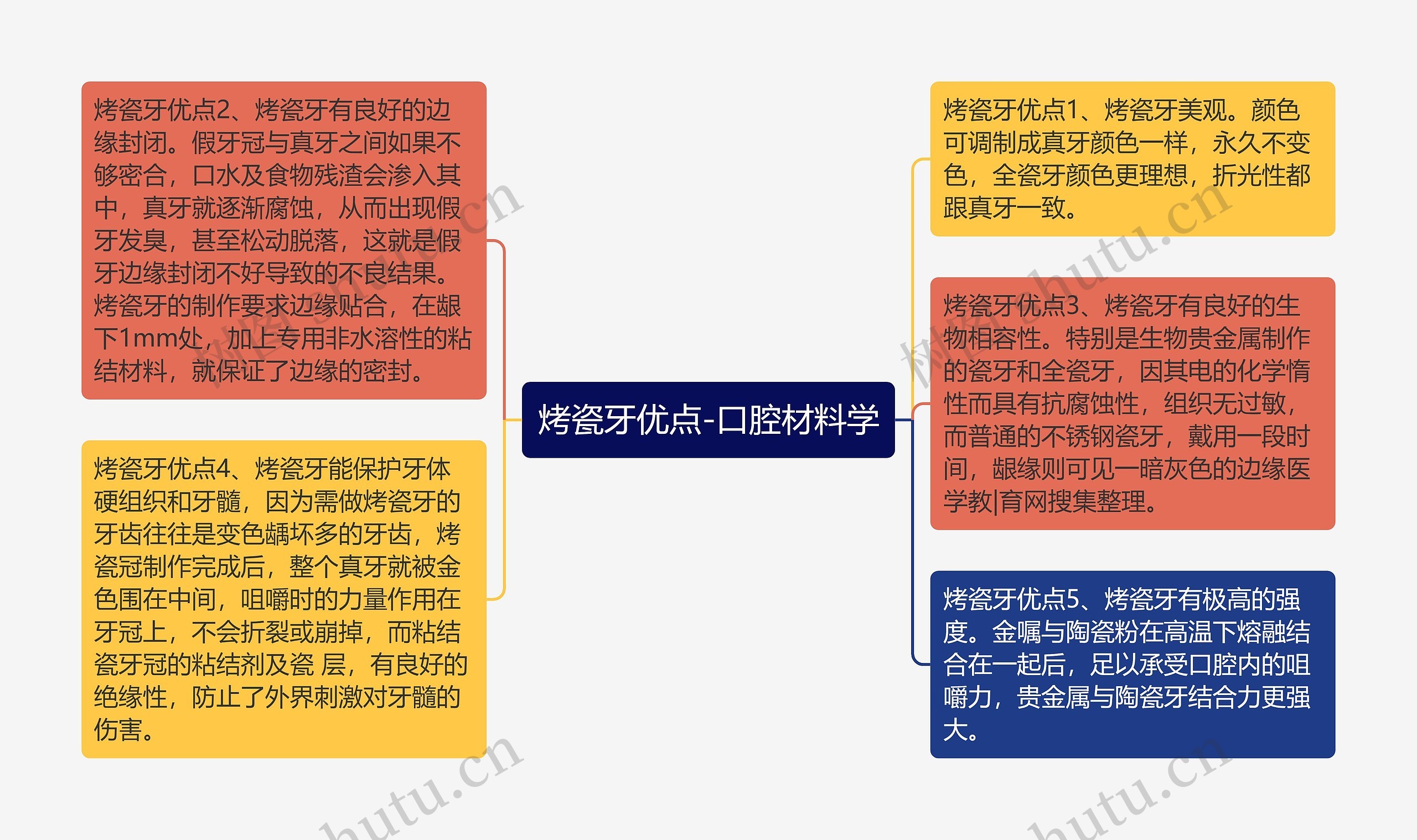 烤瓷牙优点-口腔材料学思维导图