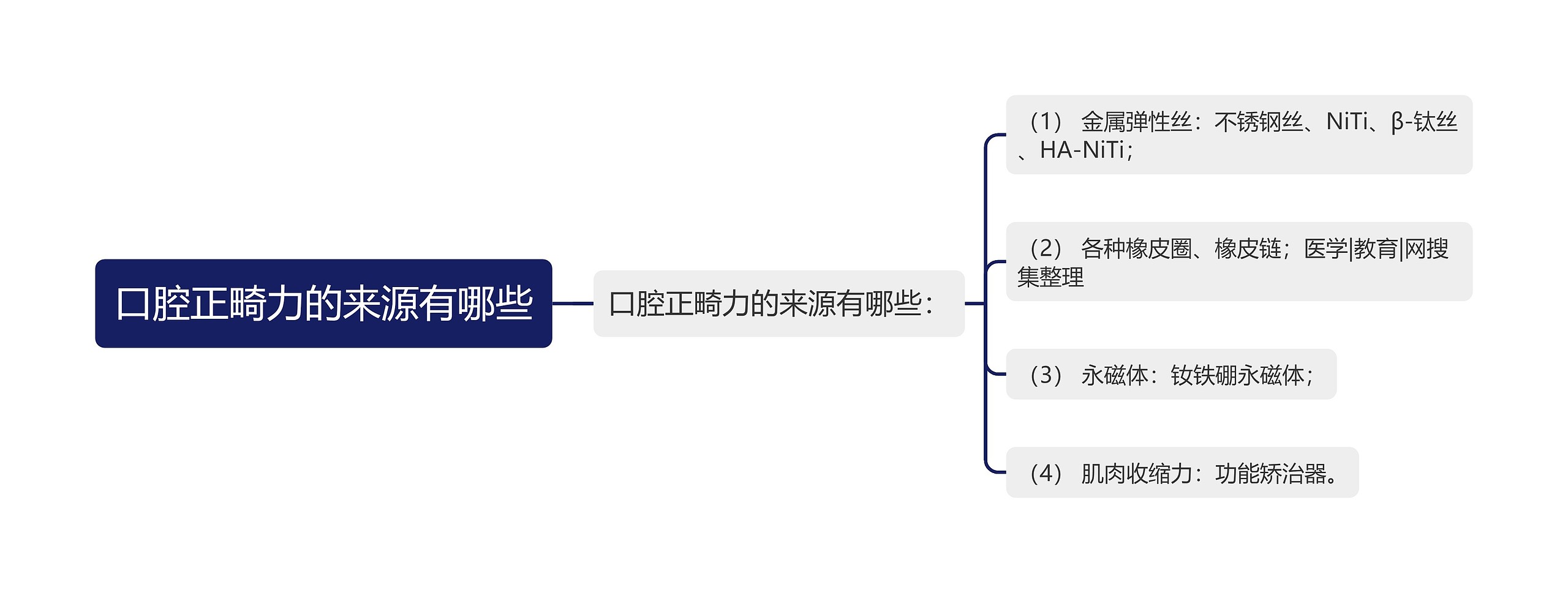 口腔正畸力的来源有哪些思维导图