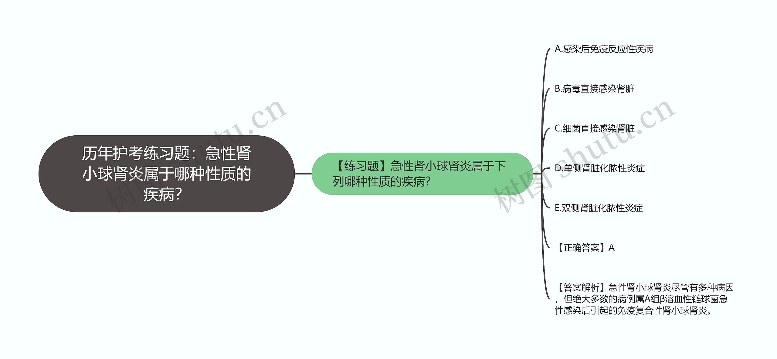 历年护考练习题：急性肾小球肾炎属于哪种性质的疾病？