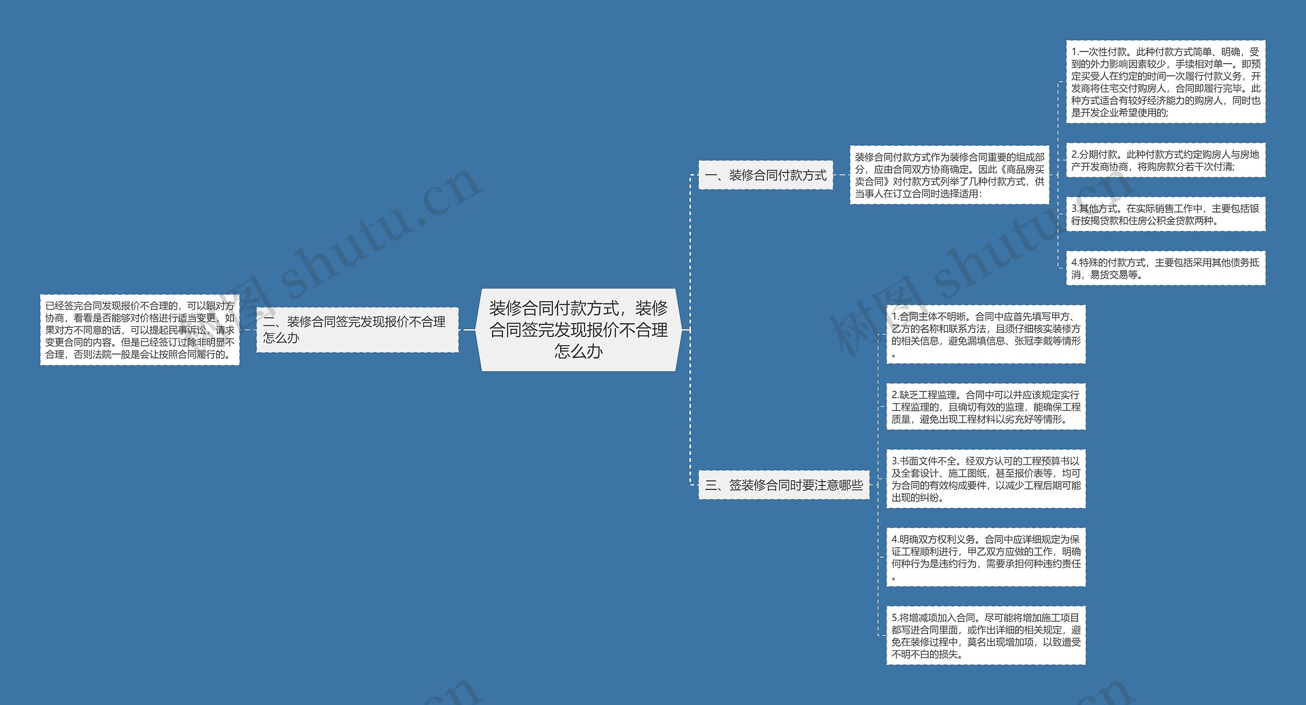 装修合同付款方式，装修合同签完发现报价不合理怎么办思维导图