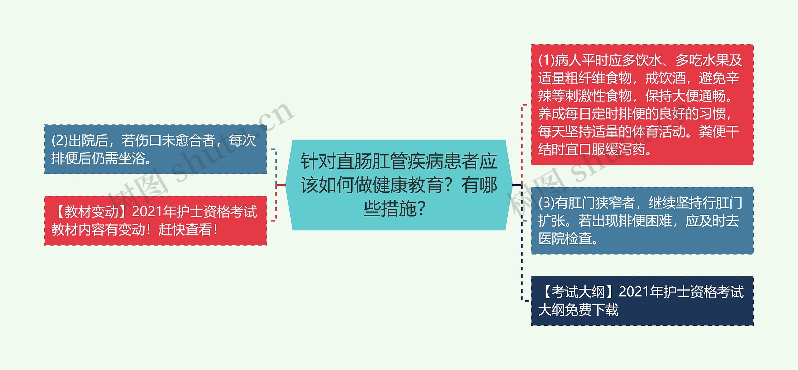 针对直肠肛管疾病患者应该如何做健康教育？有哪些措施？思维导图