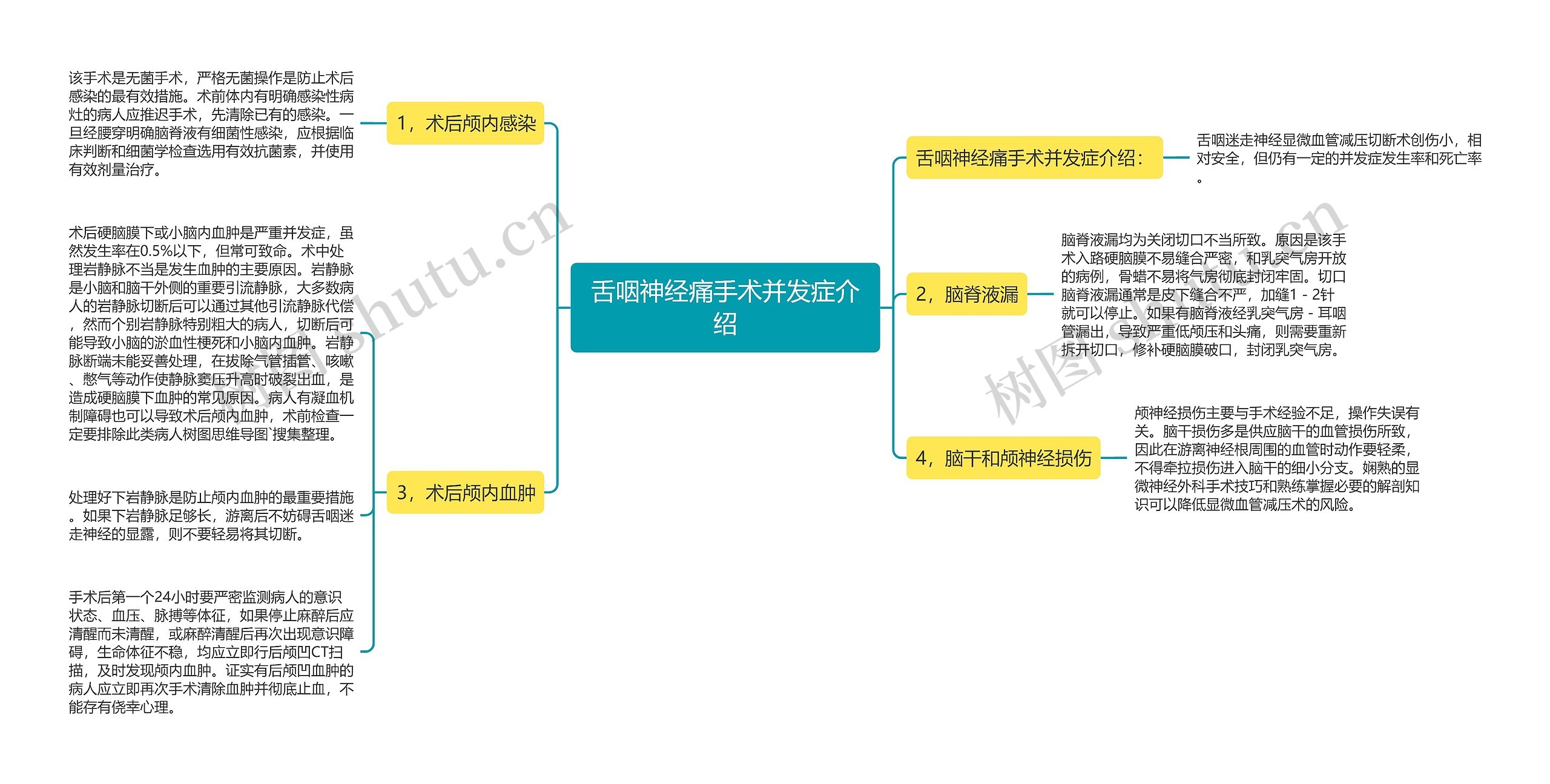 舌咽神经痛手术并发症介绍思维导图