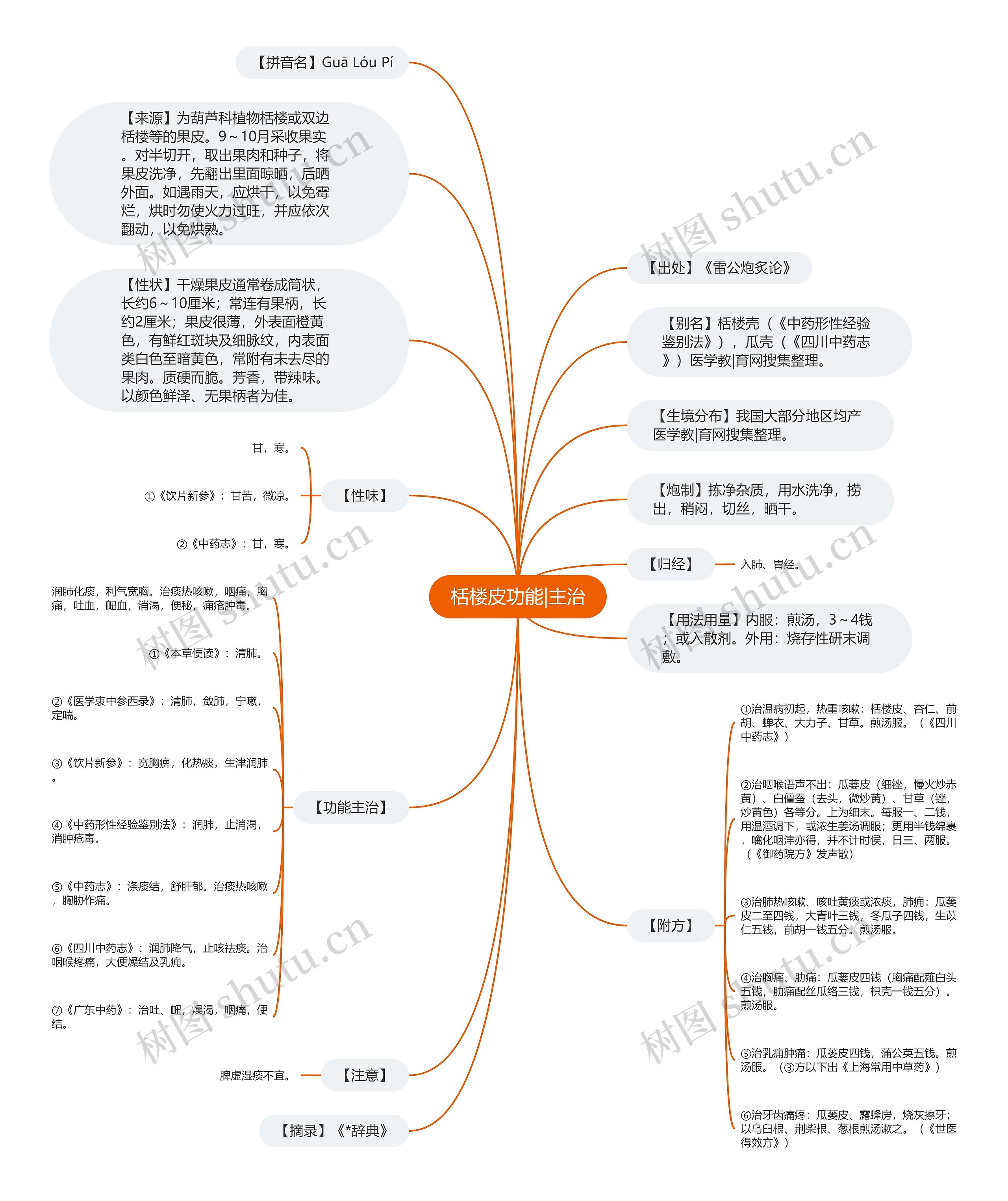 栝楼皮功能|主治思维导图