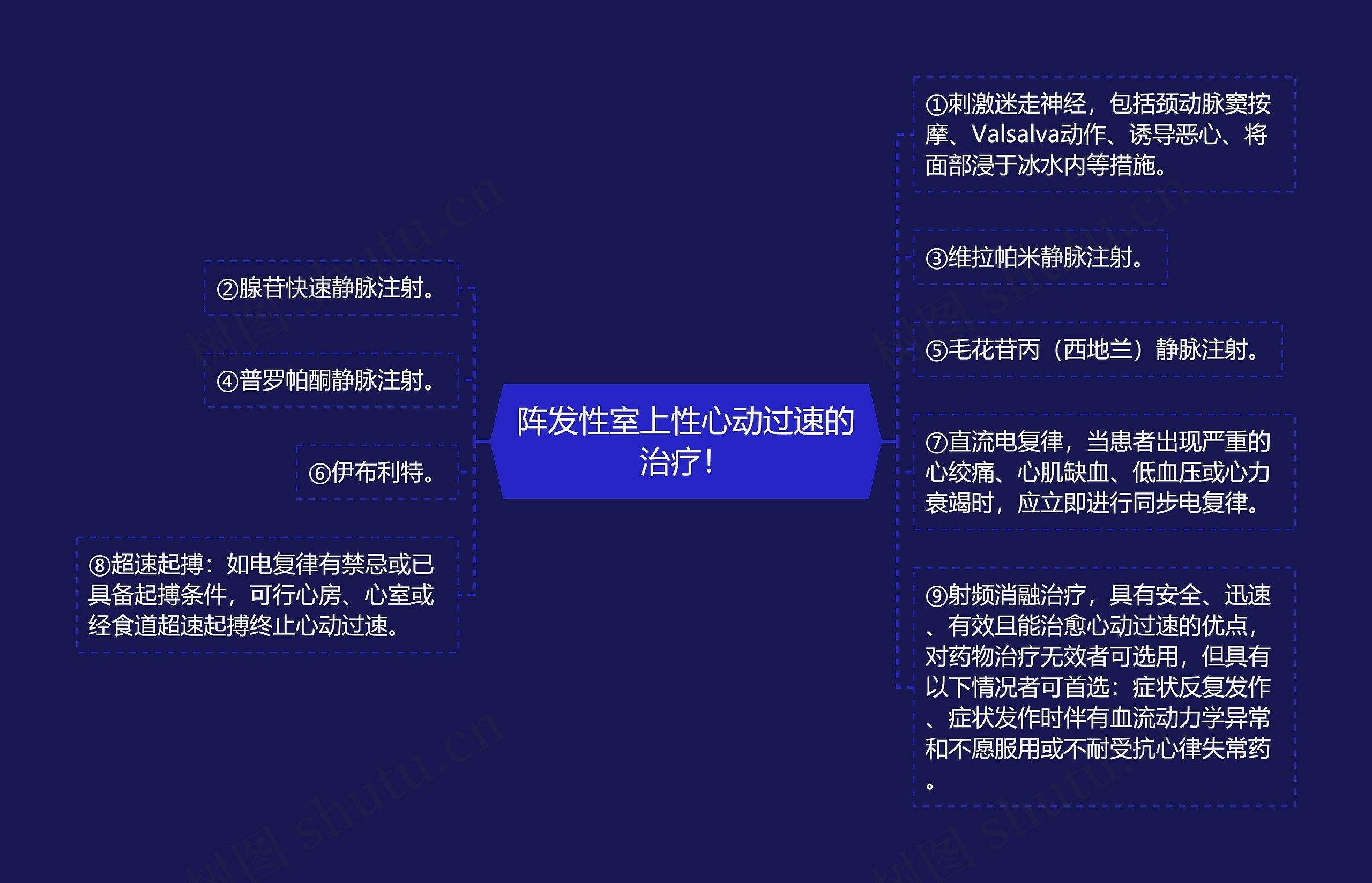 阵发性室上性心动过速的治疗！思维导图