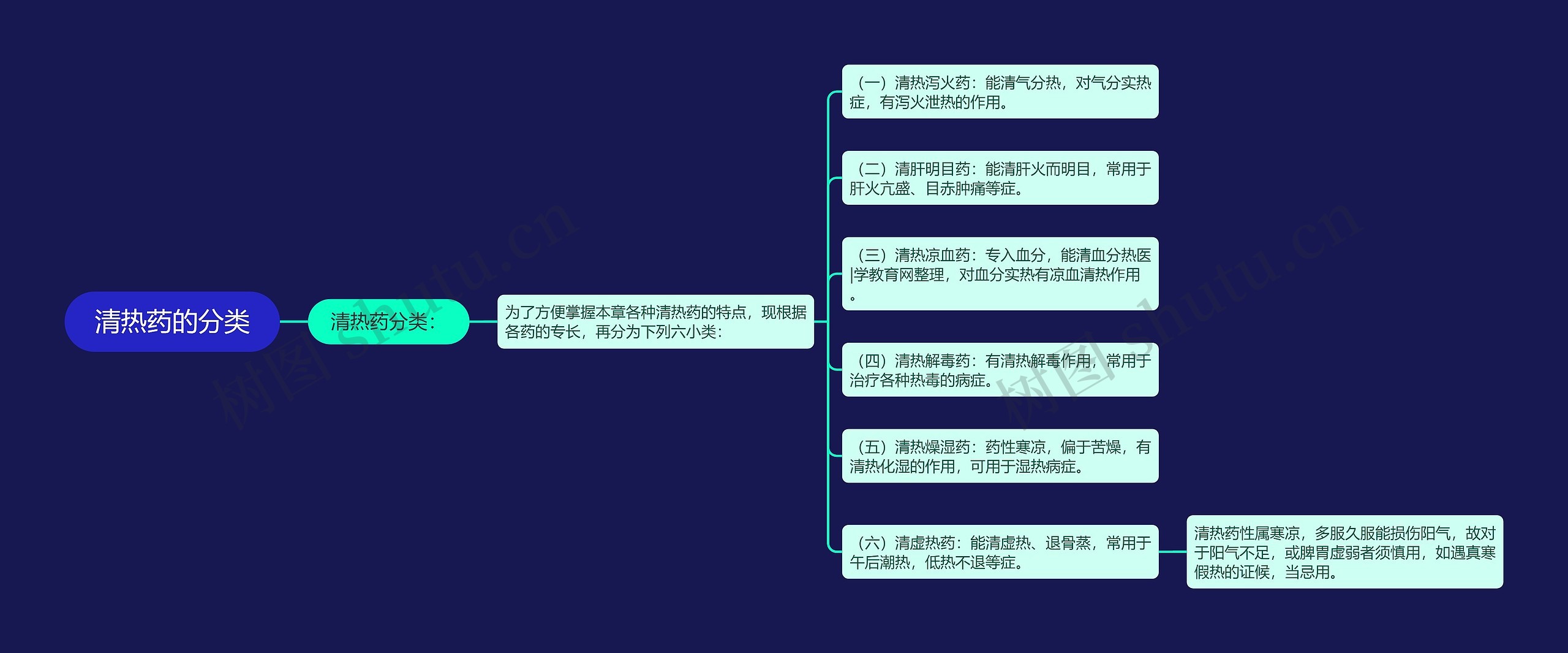 清热药的分类