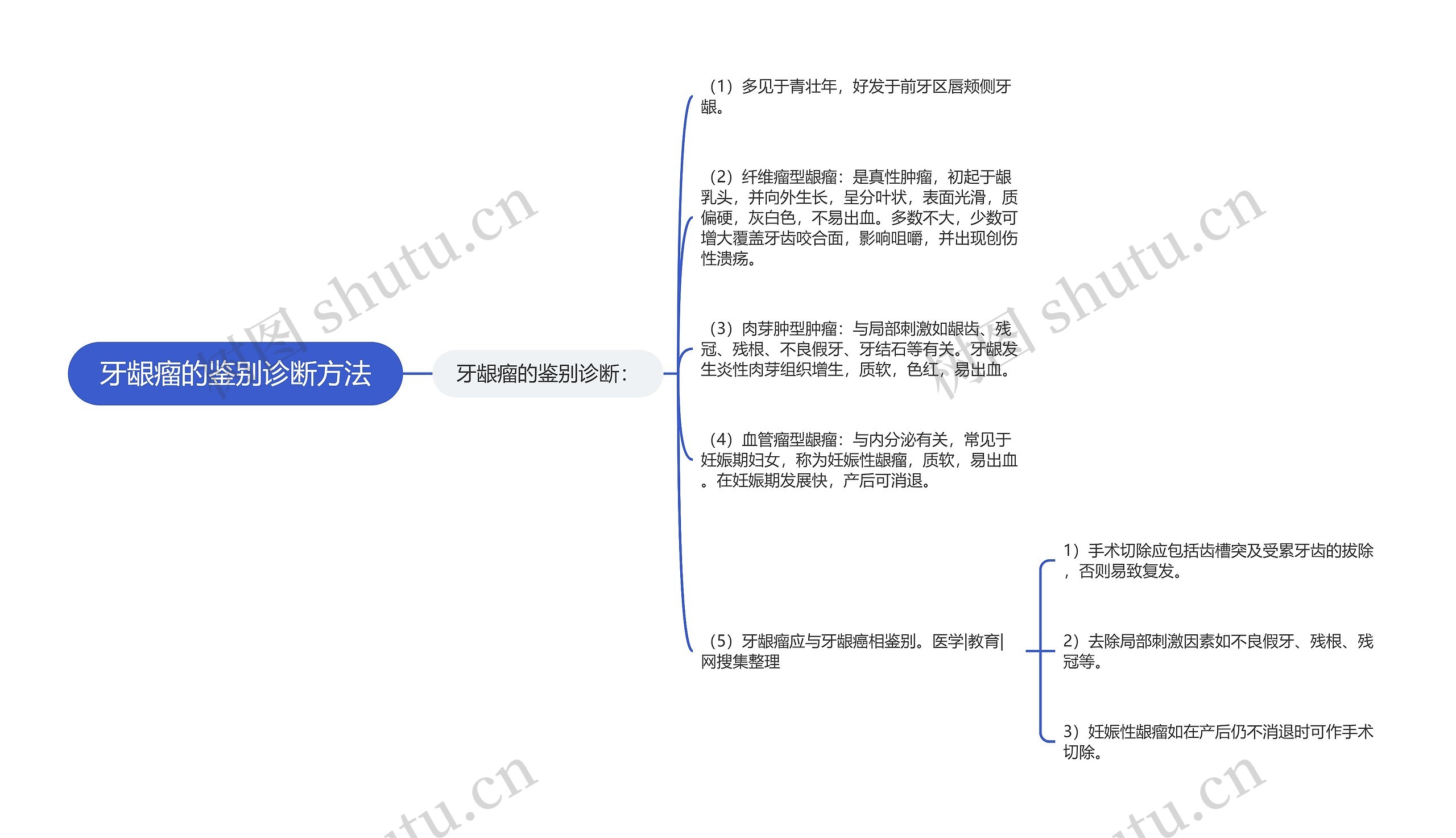 牙龈瘤的鉴别诊断方法思维导图