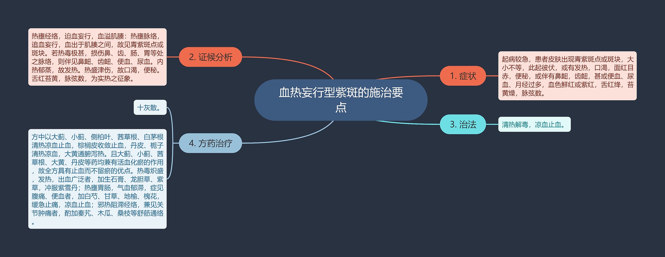 血热妄行型紫斑的施治要点思维导图