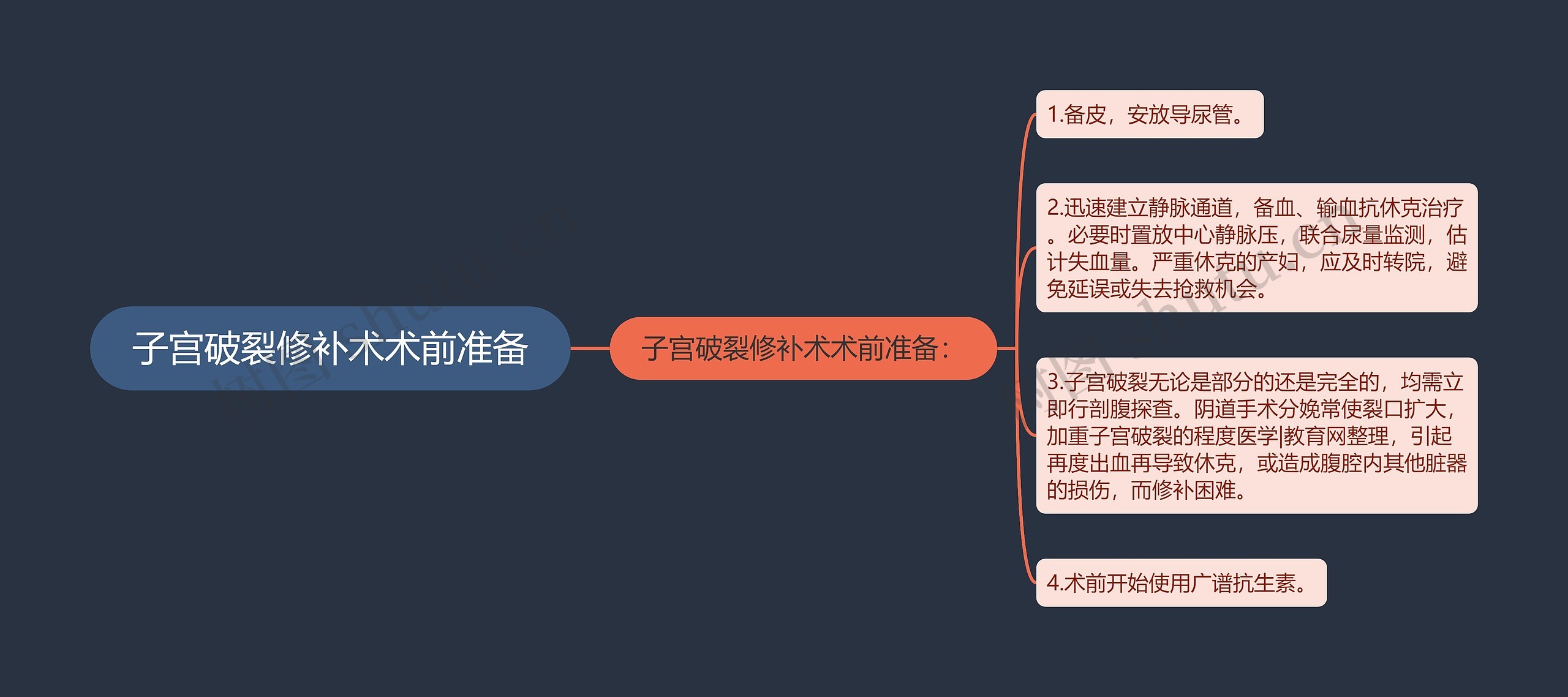 子宫破裂修补术术前准备思维导图