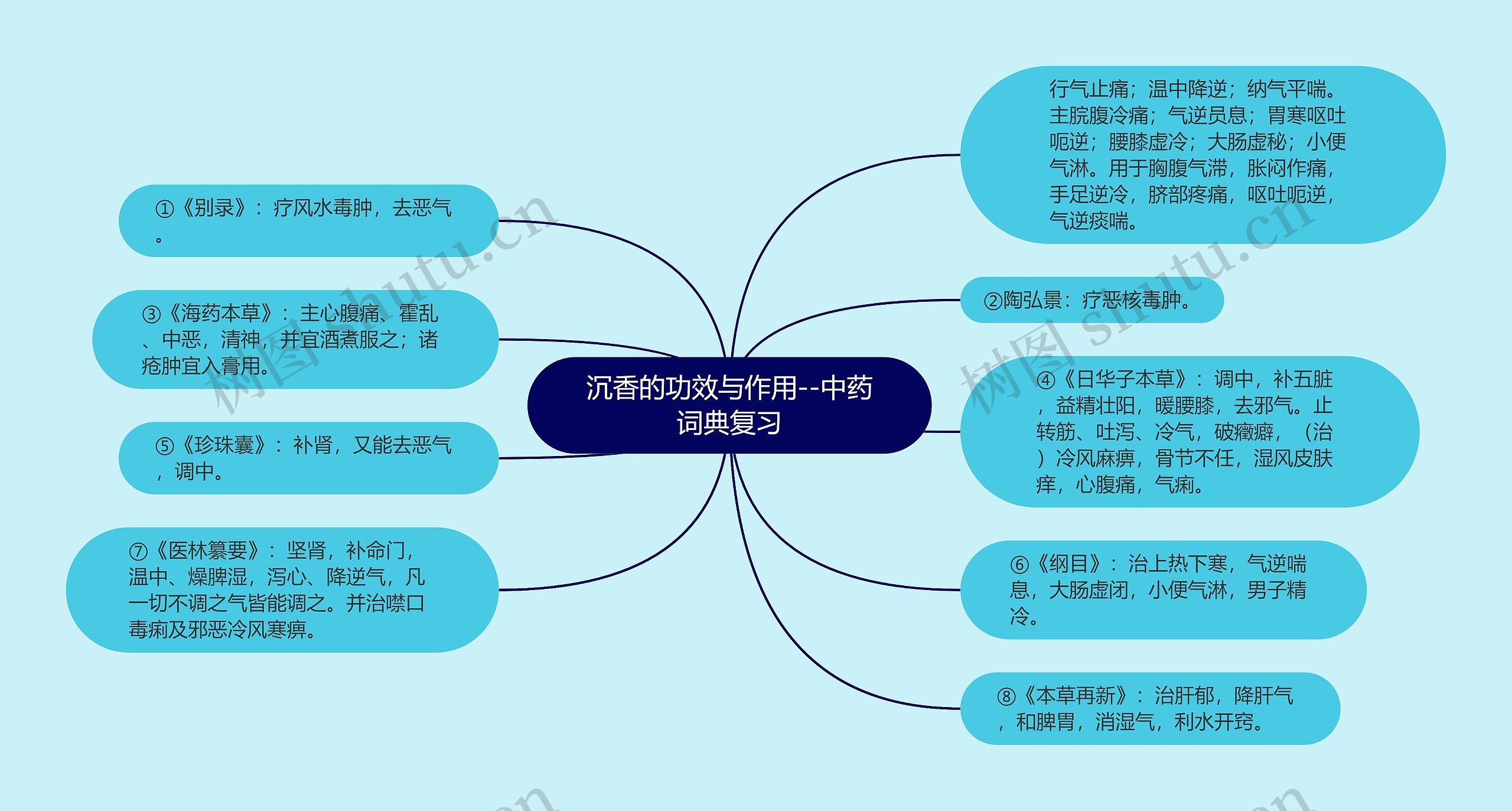 沉香的功效与作用--中药词典复习思维导图