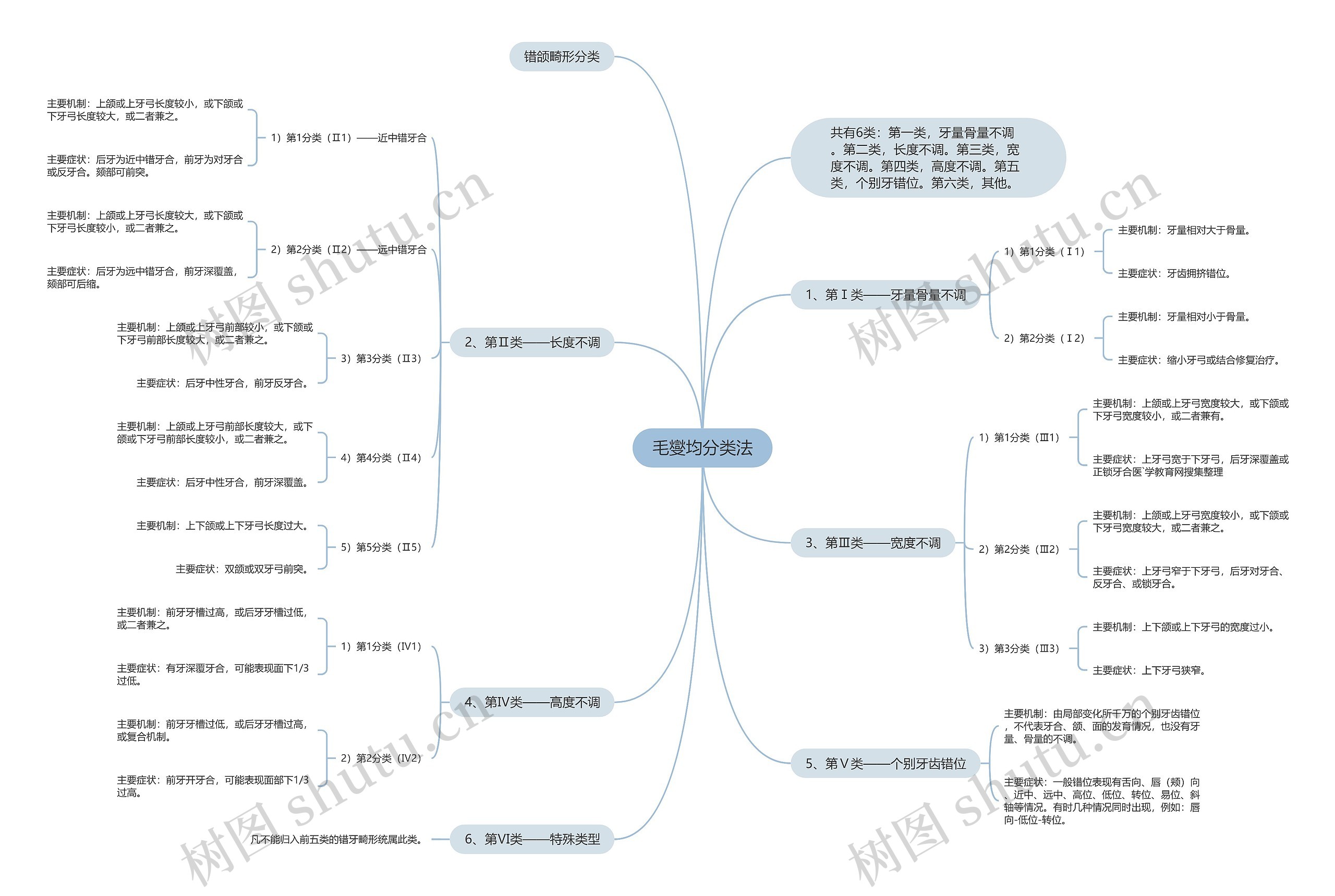 毛燮均分类法思维导图