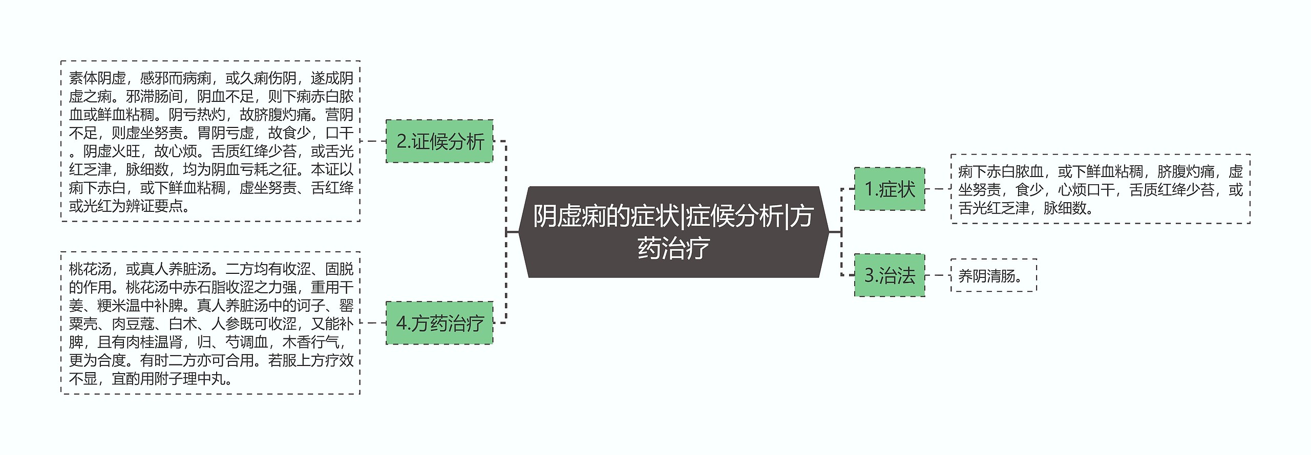 阴虚痢的症状|症候分析|方药治疗思维导图