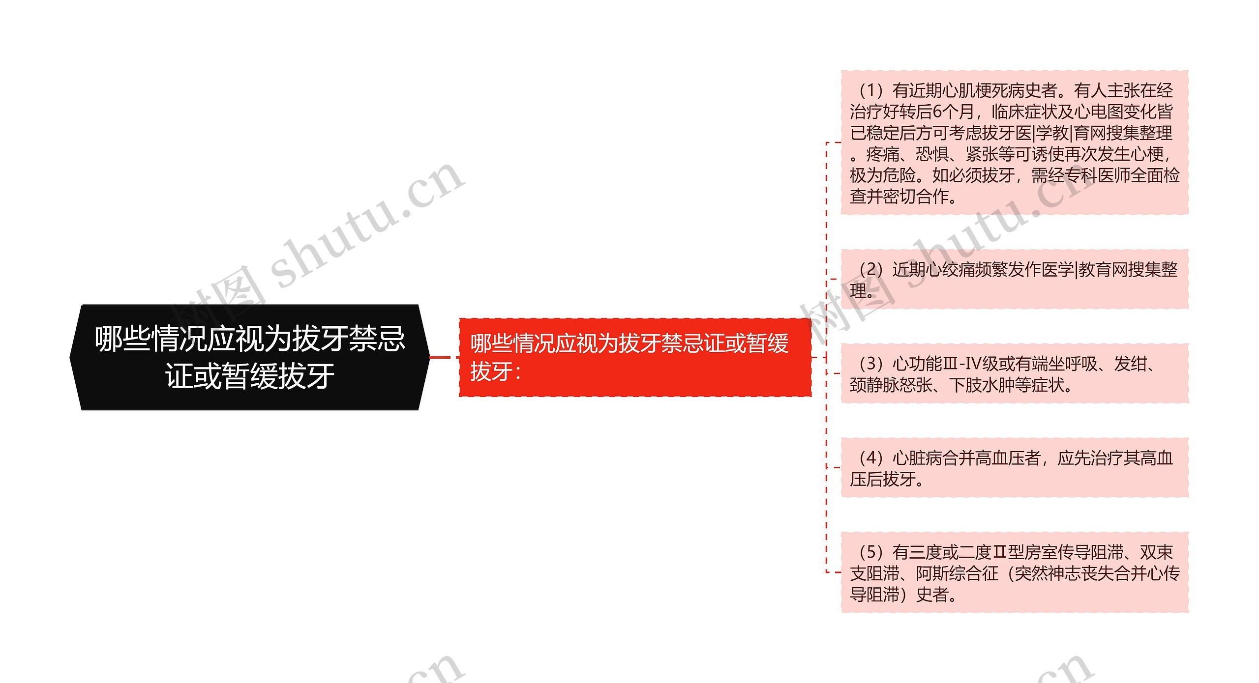 哪些情况应视为拔牙禁忌证或暂缓拔牙思维导图