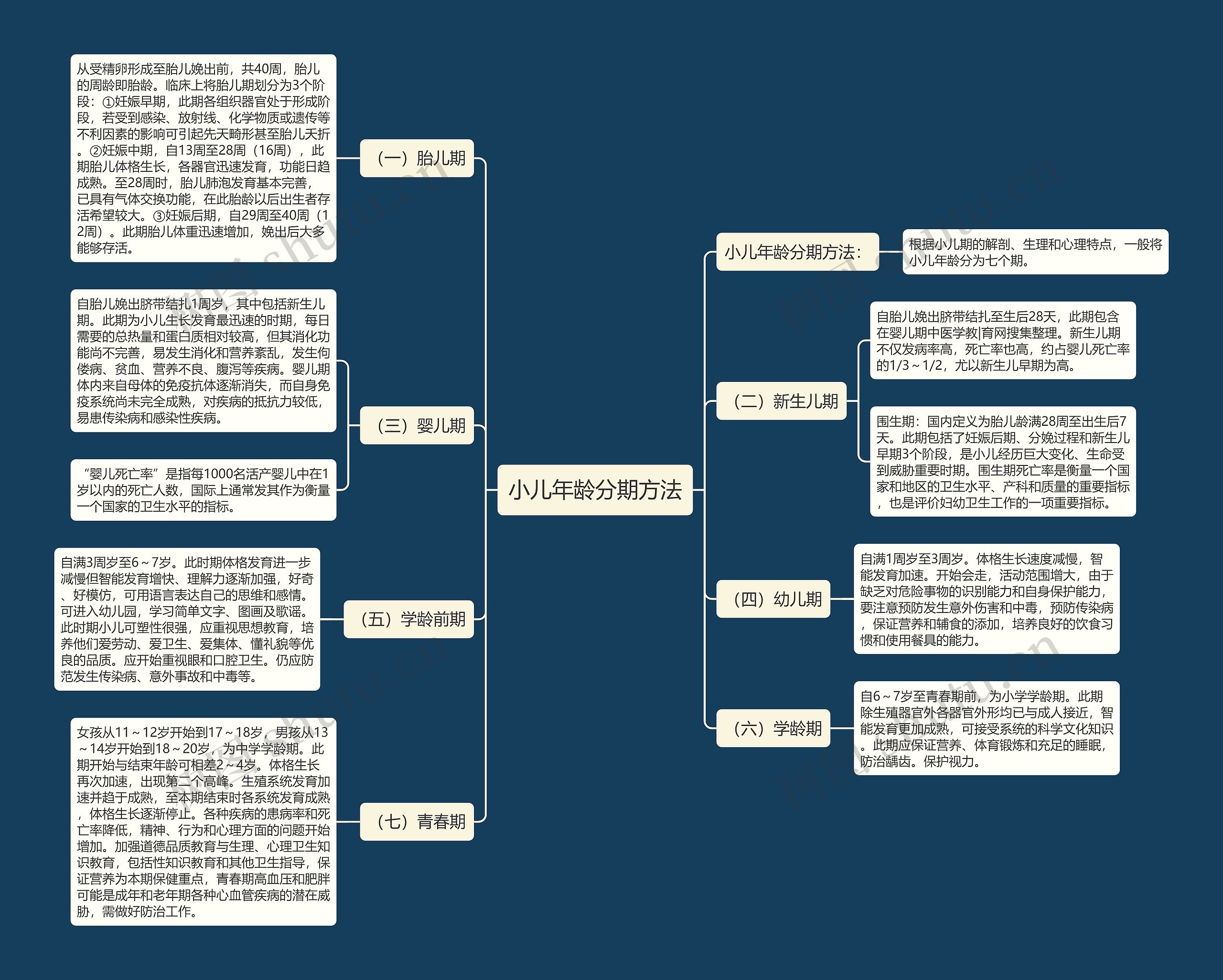 小儿年龄分期方法 小儿年龄分期方法