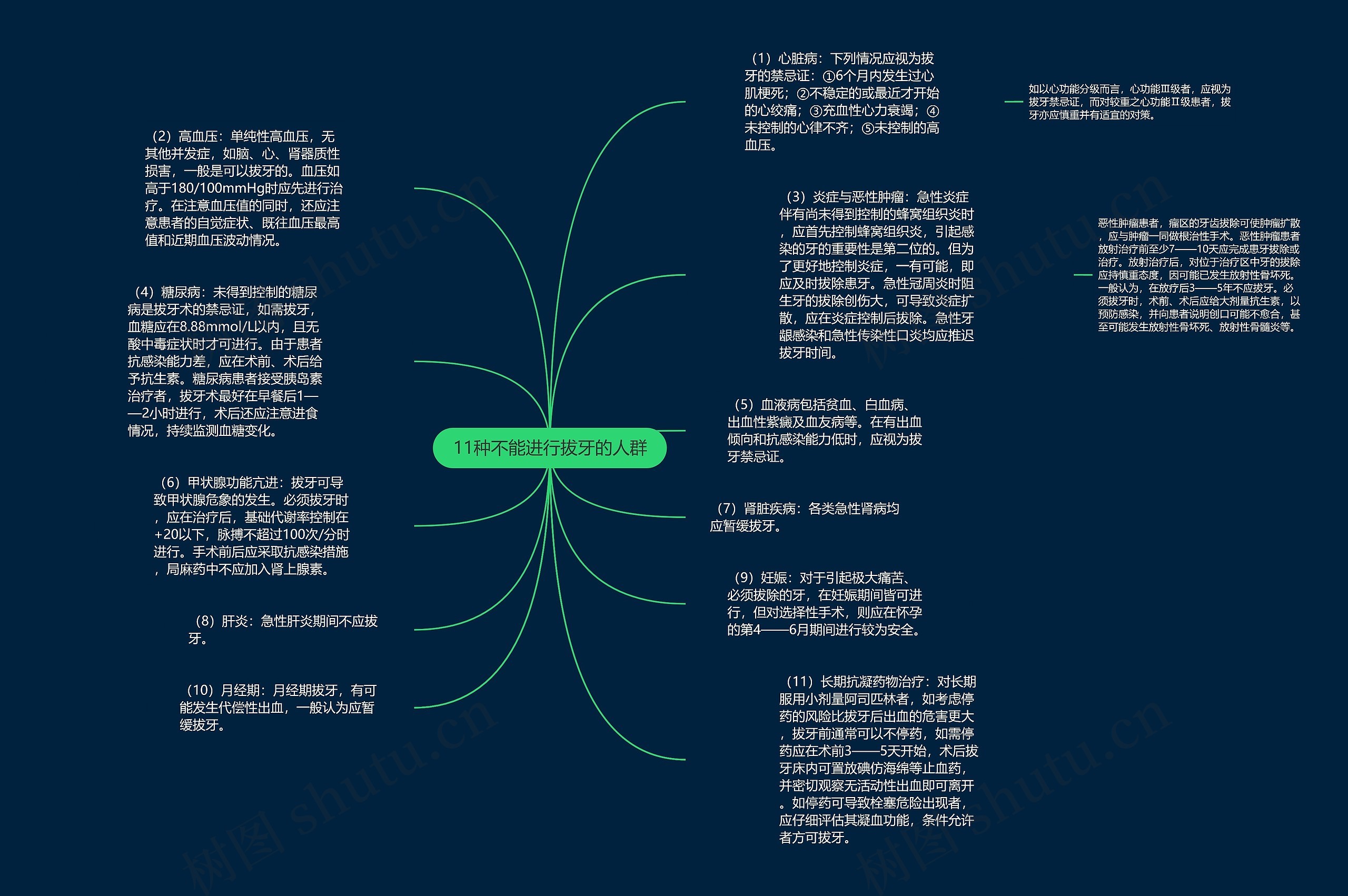 11种不能进行拔牙的人群思维导图