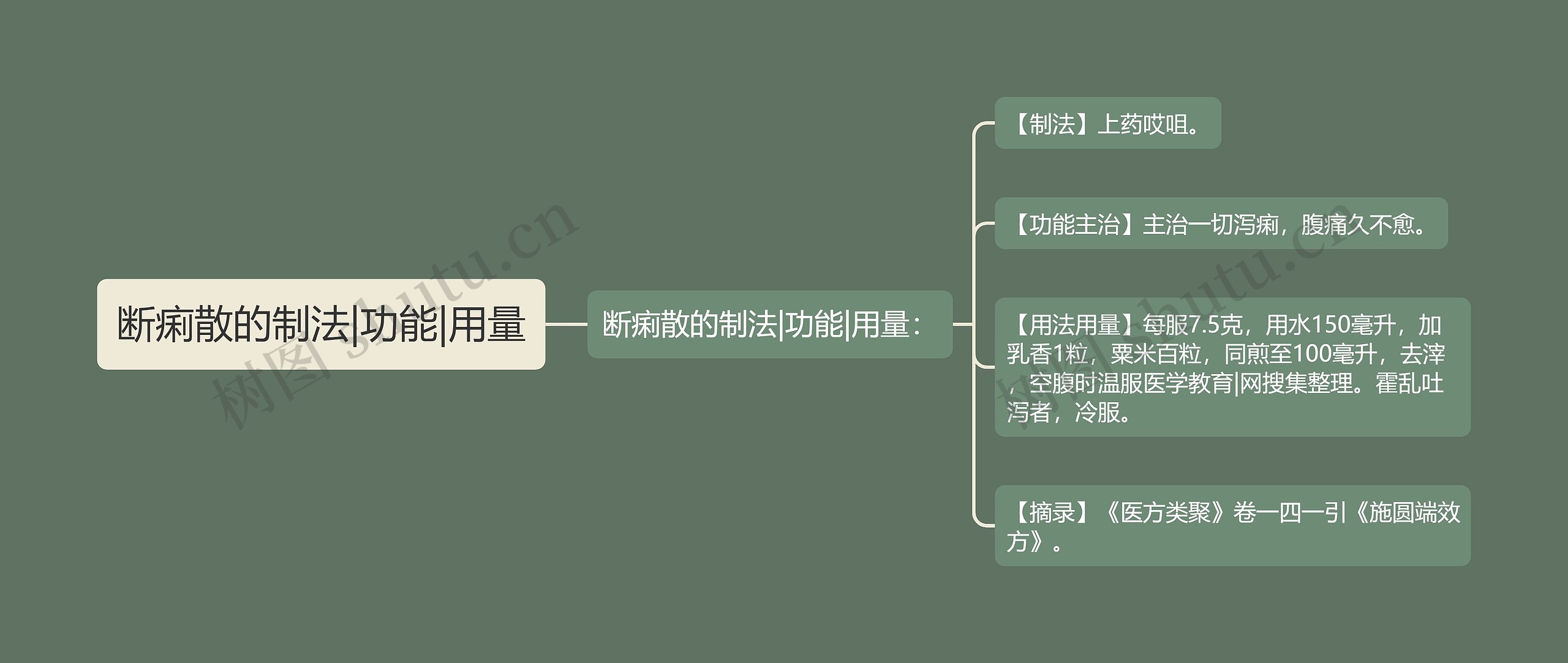 断痢散的制法|功能|用量思维导图