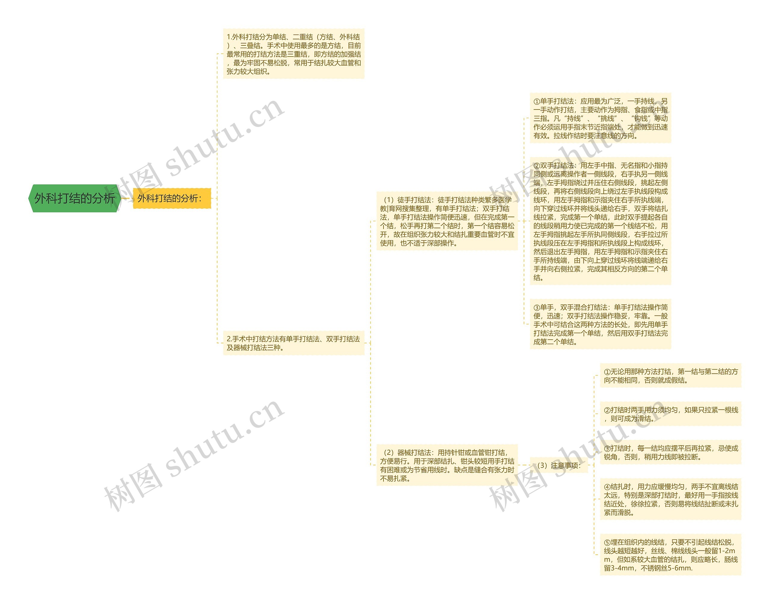 外科打结的分析思维导图