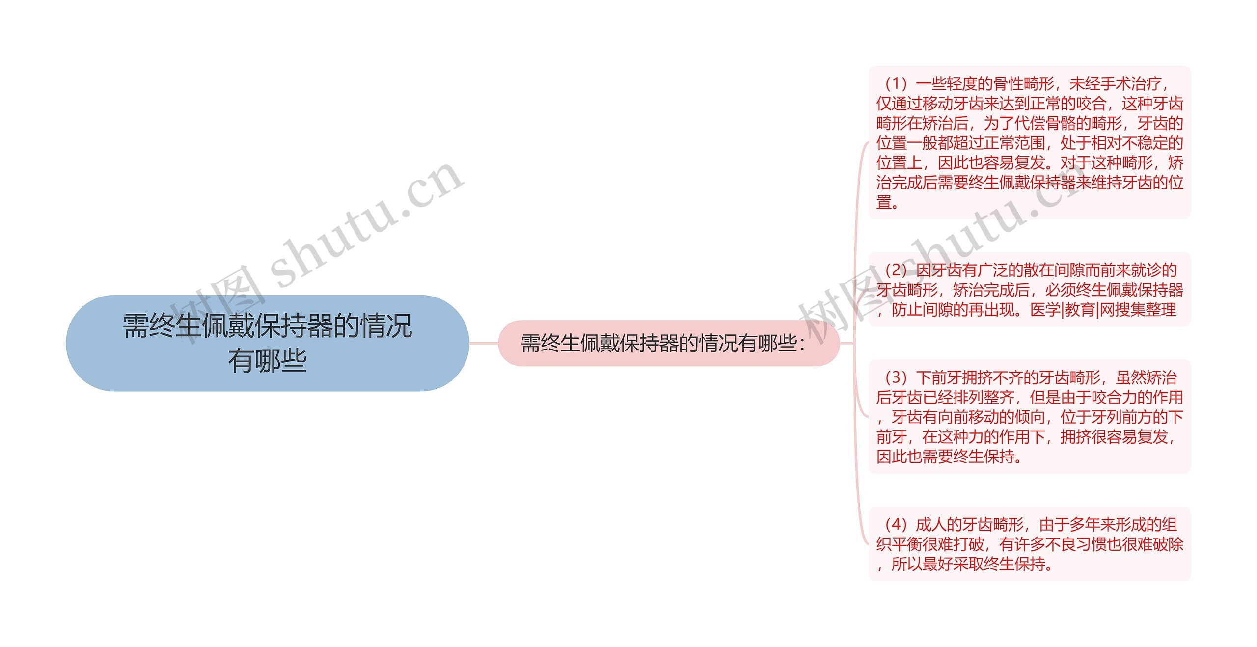 需终生佩戴保持器的情况有哪些