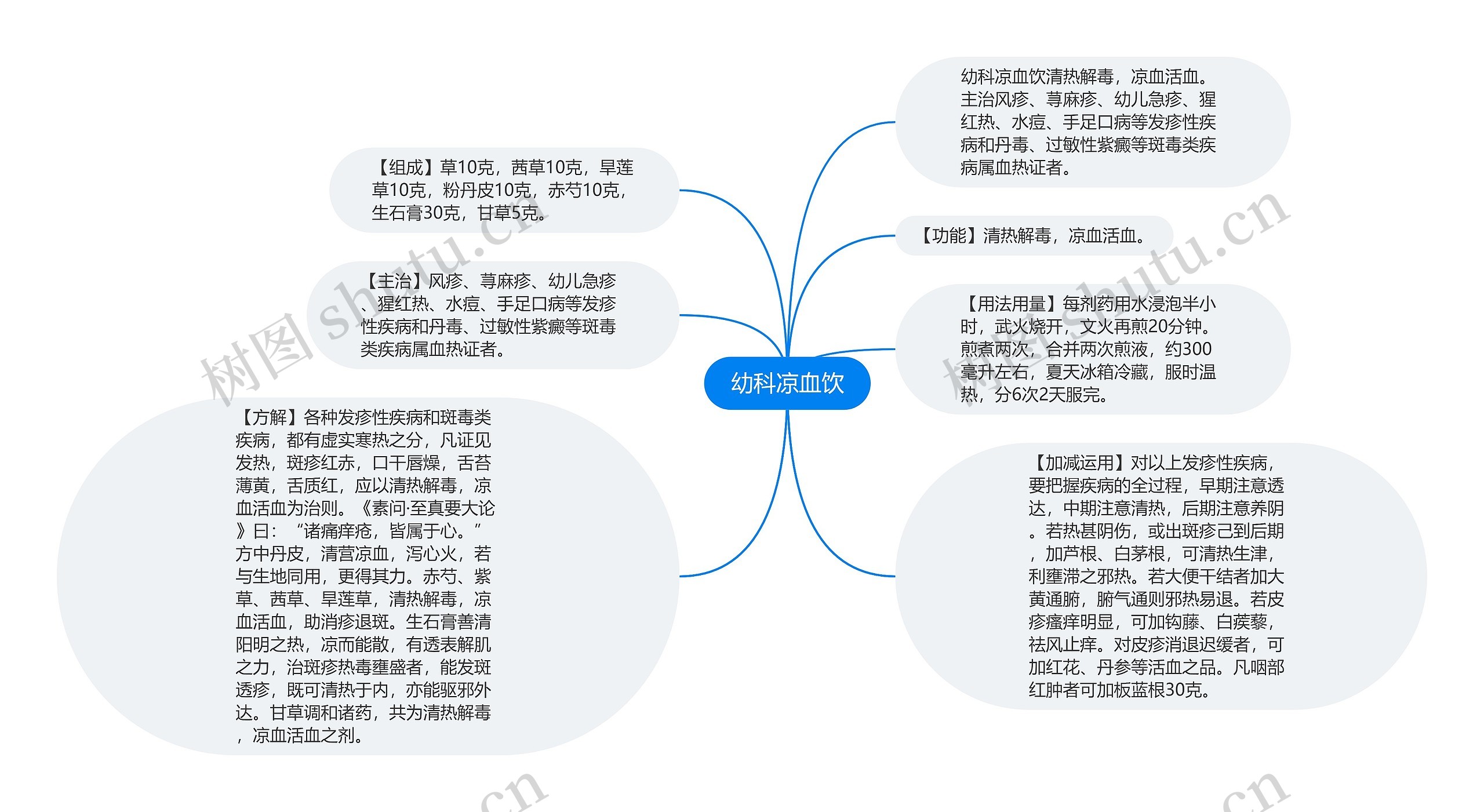 幼科凉血饮思维导图