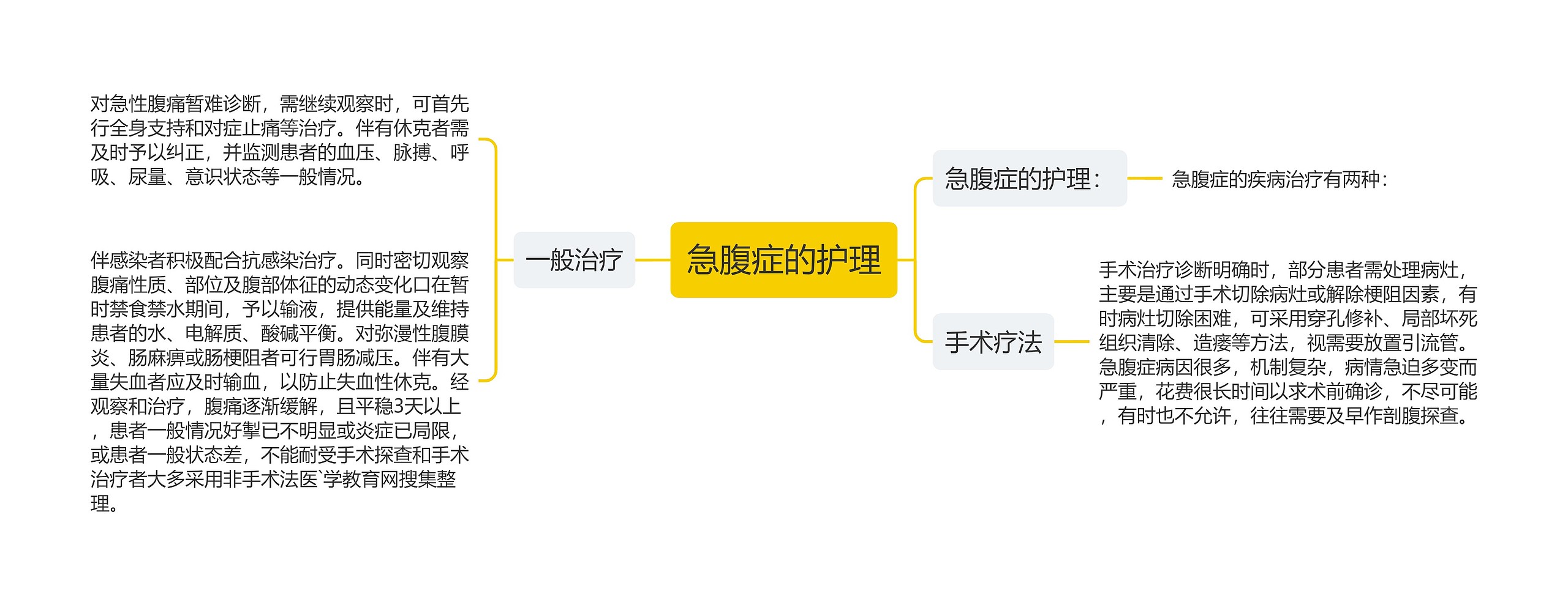 急腹症的护理思维导图