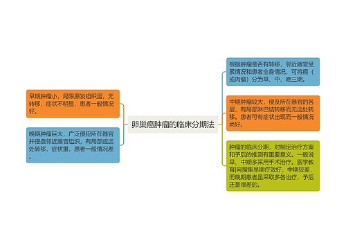 卵巢癌肿瘤的临床分期法