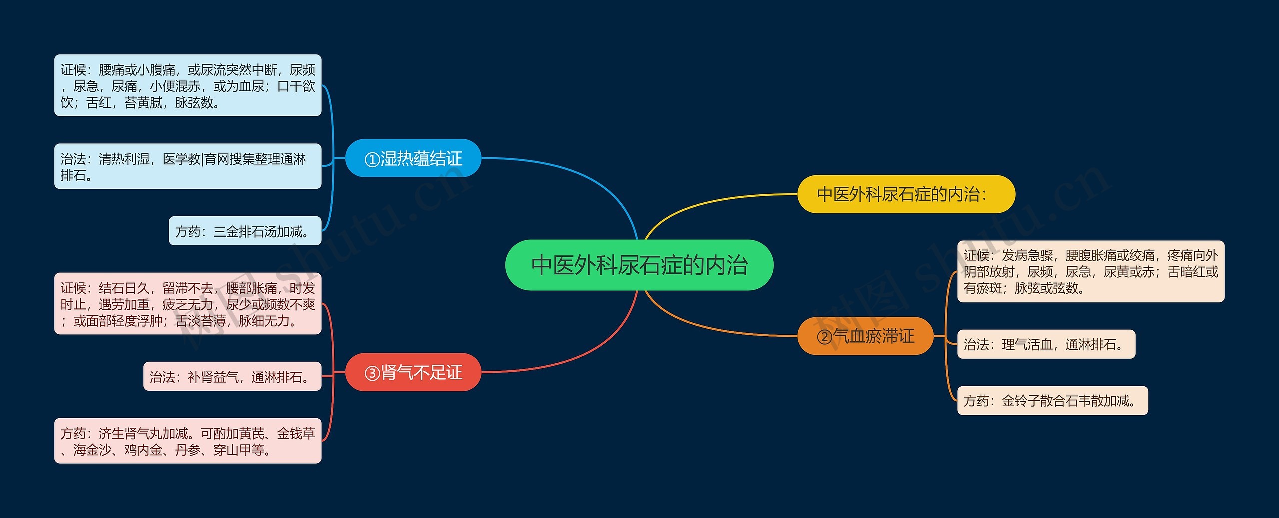中医外科尿石症的内治 中医外科尿石症的内治