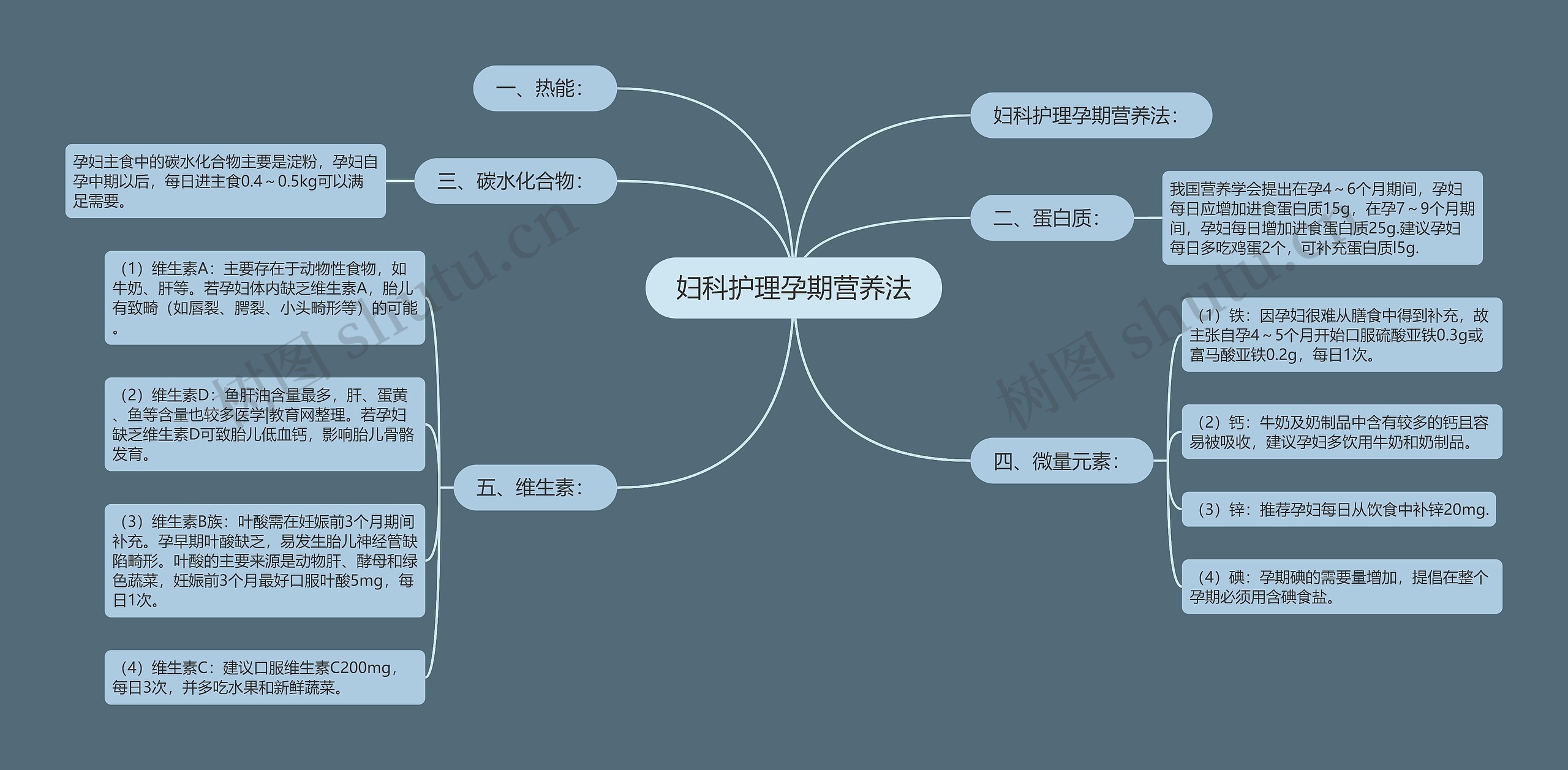 妇科护理孕期营养法思维导图