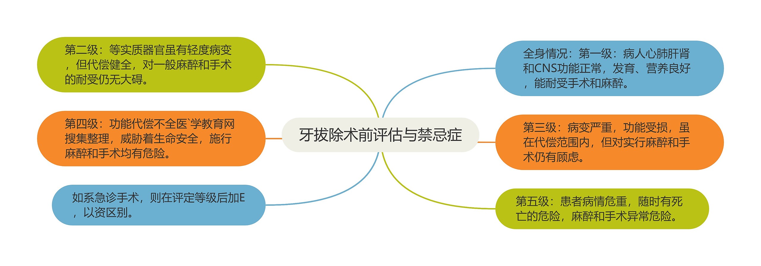 牙拔除术前评估与禁忌症 牙拔除术前评估与禁忌症