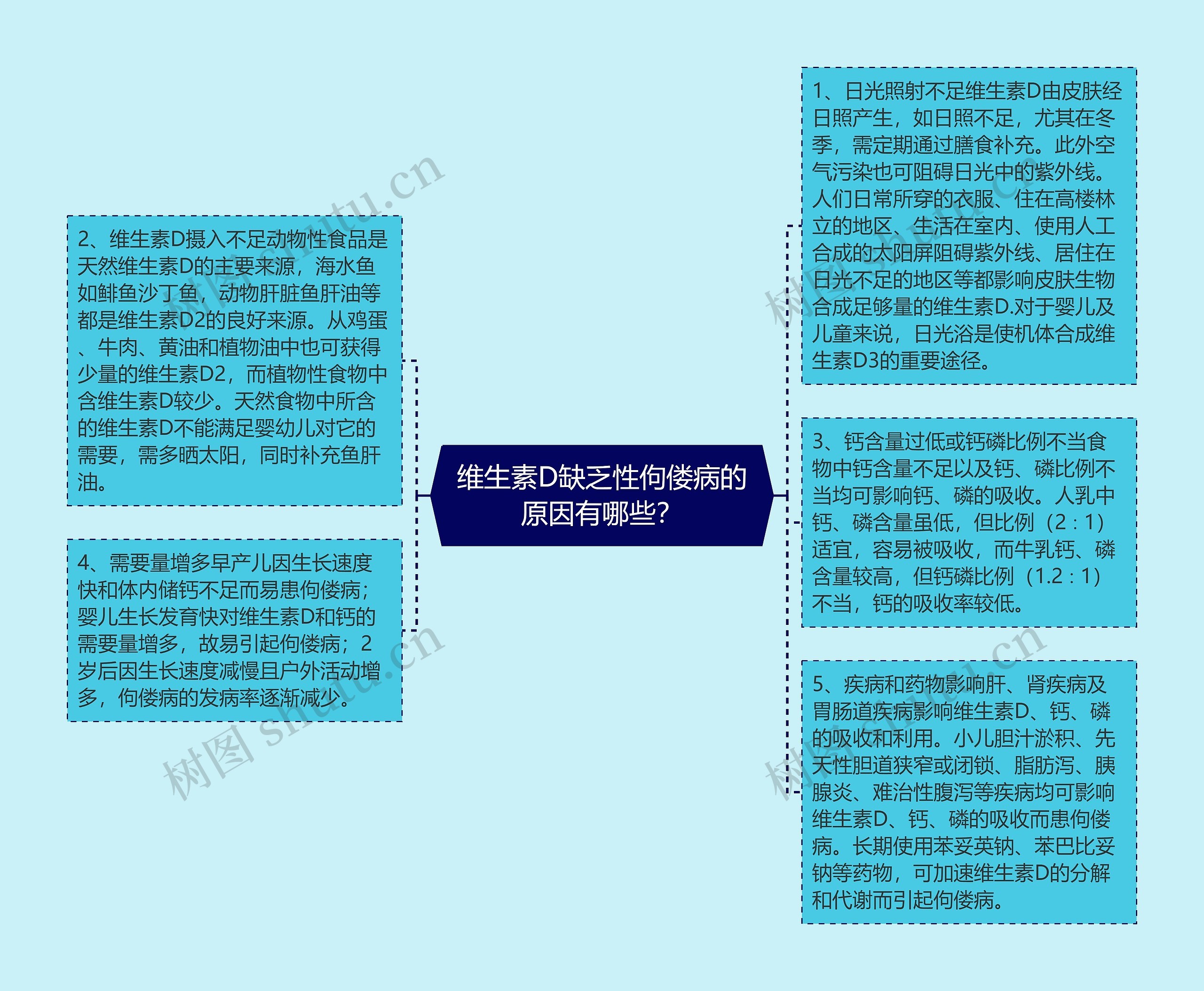 维生素D缺乏性佝偻病的原因有哪些？思维导图