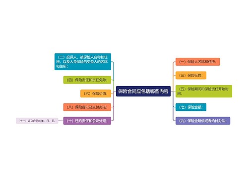 保险合同应包括哪些内容