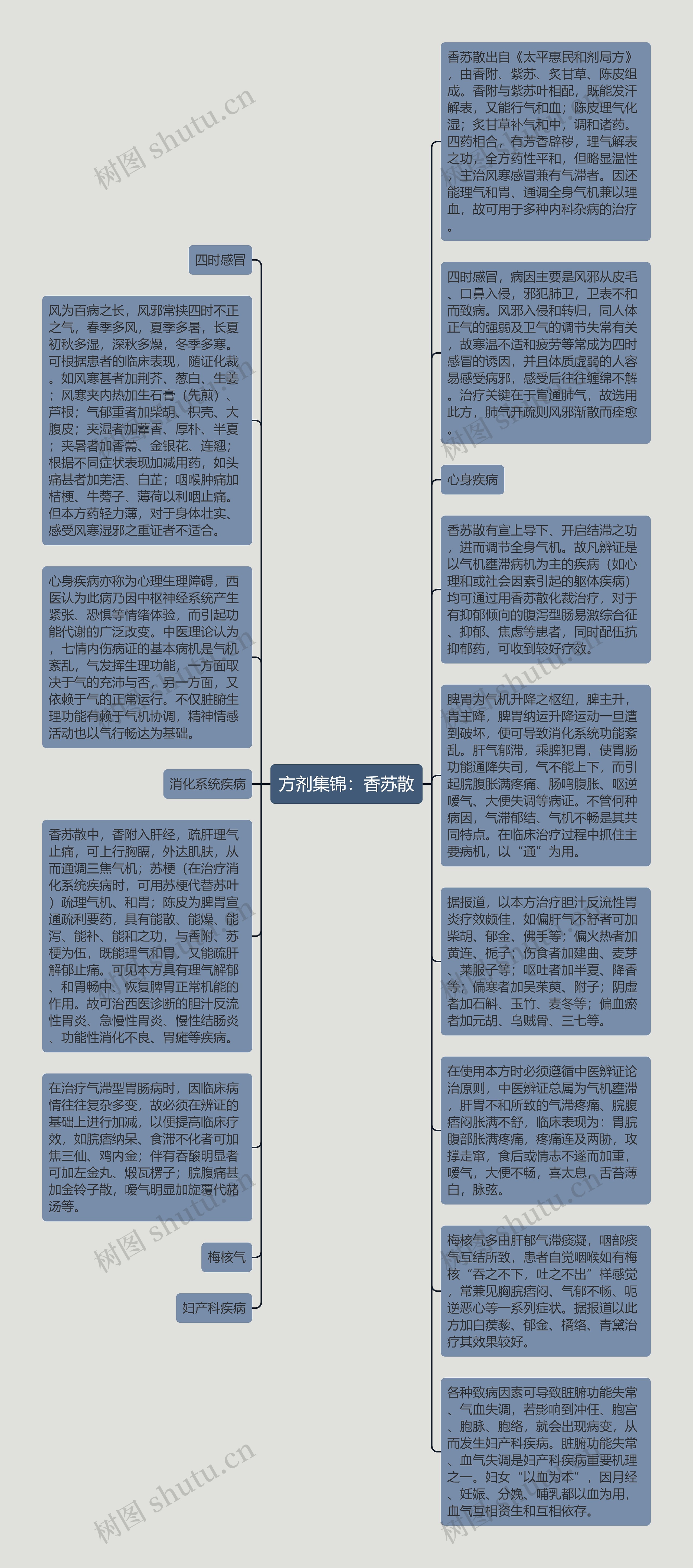 方剂集锦：香苏散思维导图