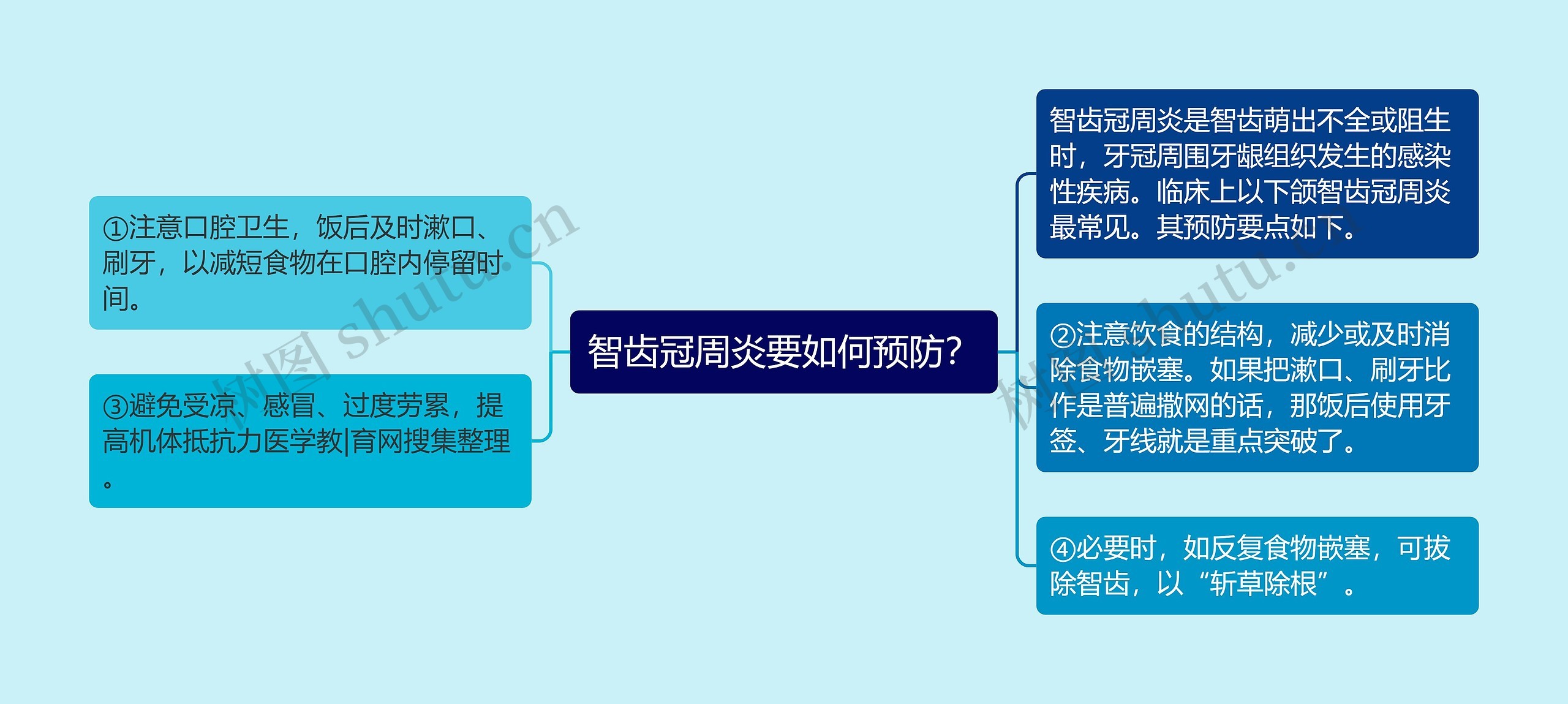 智齿冠周炎要如何预防？
