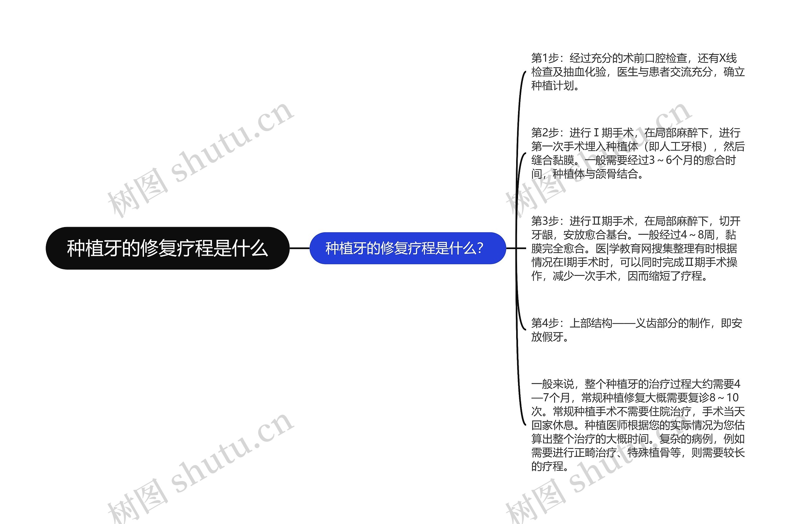 种植牙的修复疗程是什么