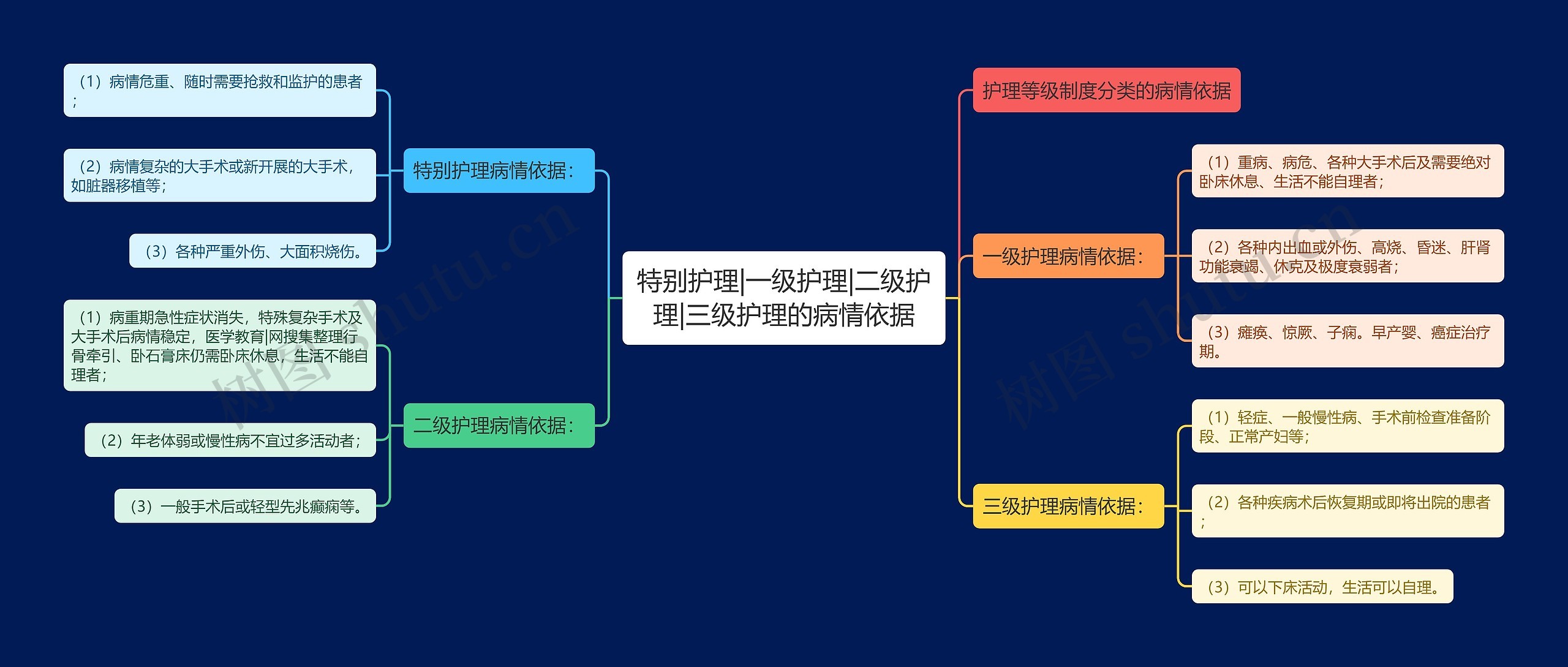 特别护理|一级护理|二级护理|三级护理的病情依据思维导图