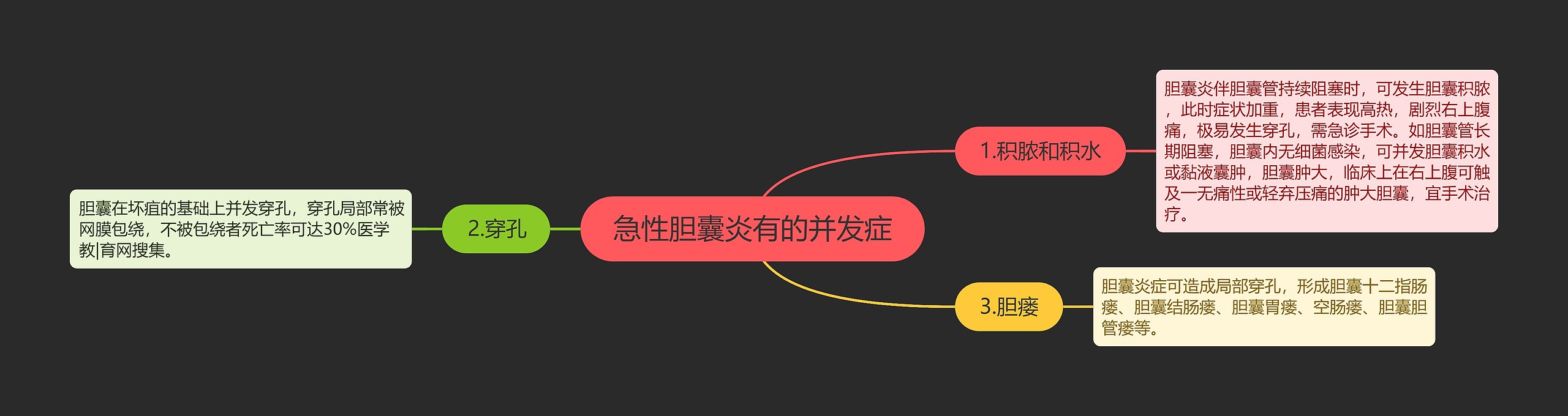 急性胆囊炎有的并发症思维导图