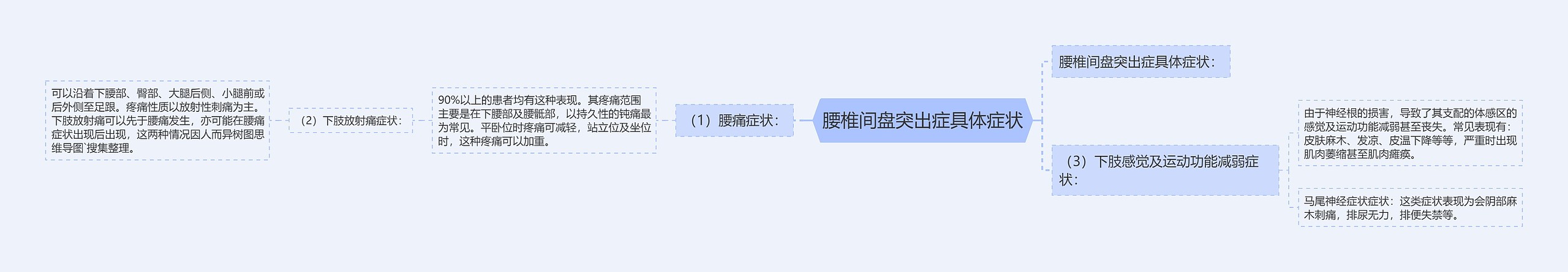 腰椎间盘突出症具体症状