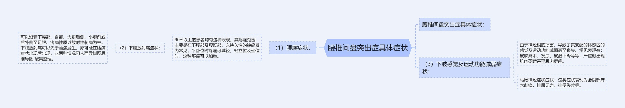 腰椎间盘突出症具体症状思维导图