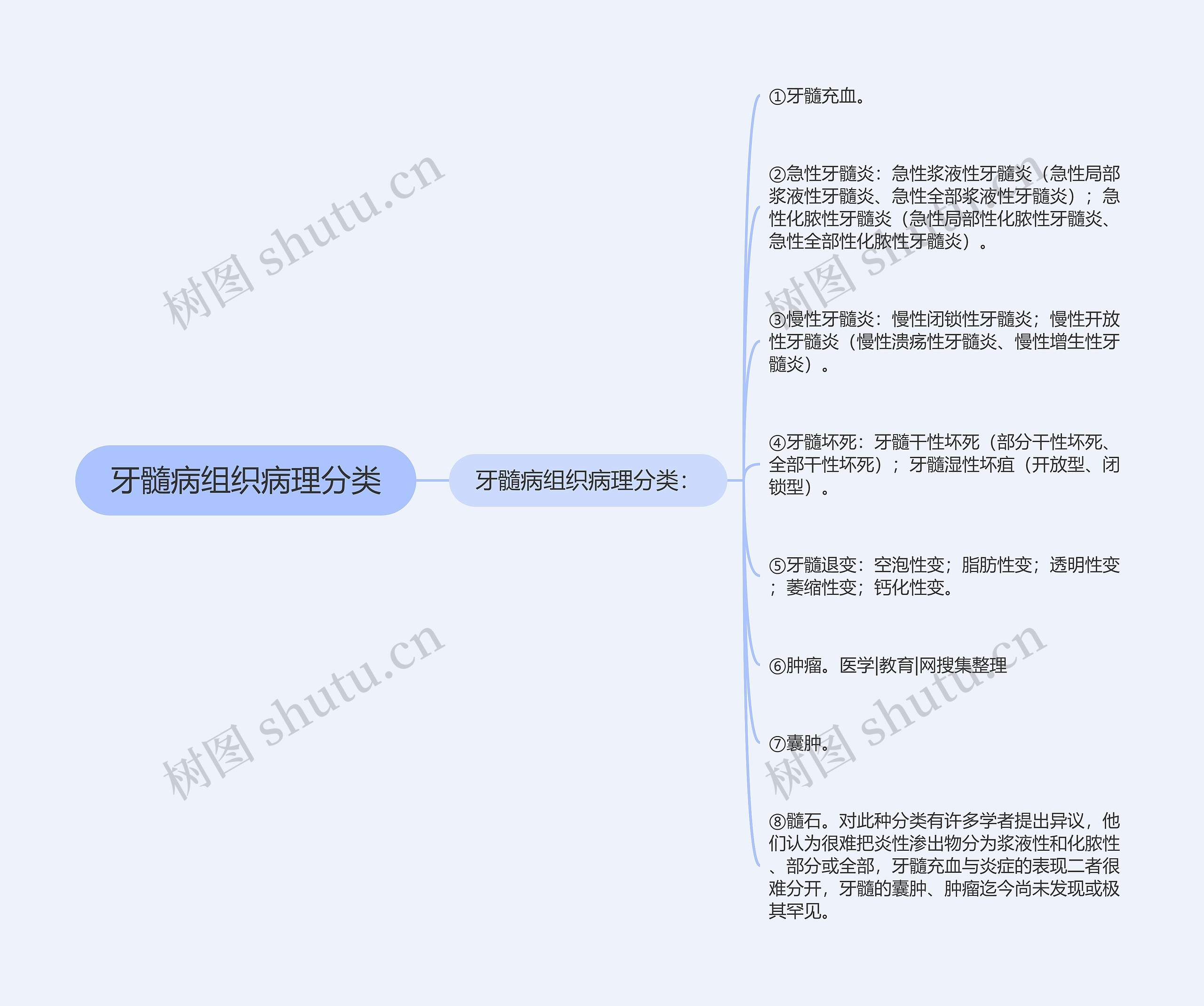 牙髓病组织病理分类