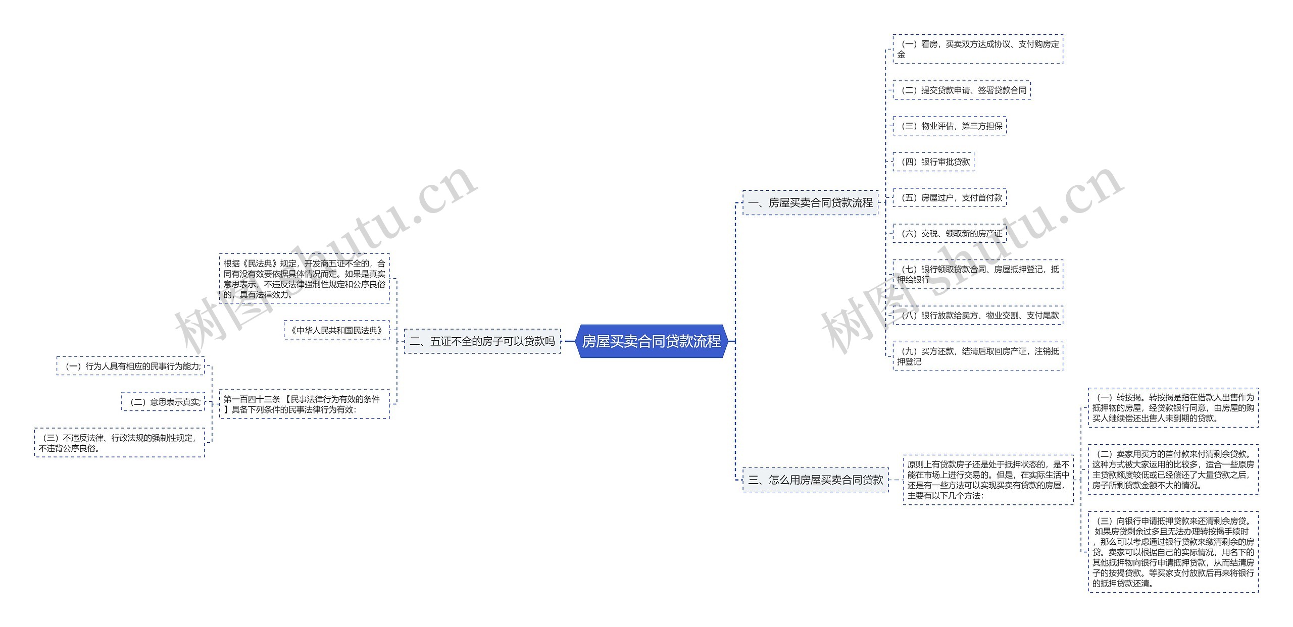 房屋买卖合同贷款流程思维导图