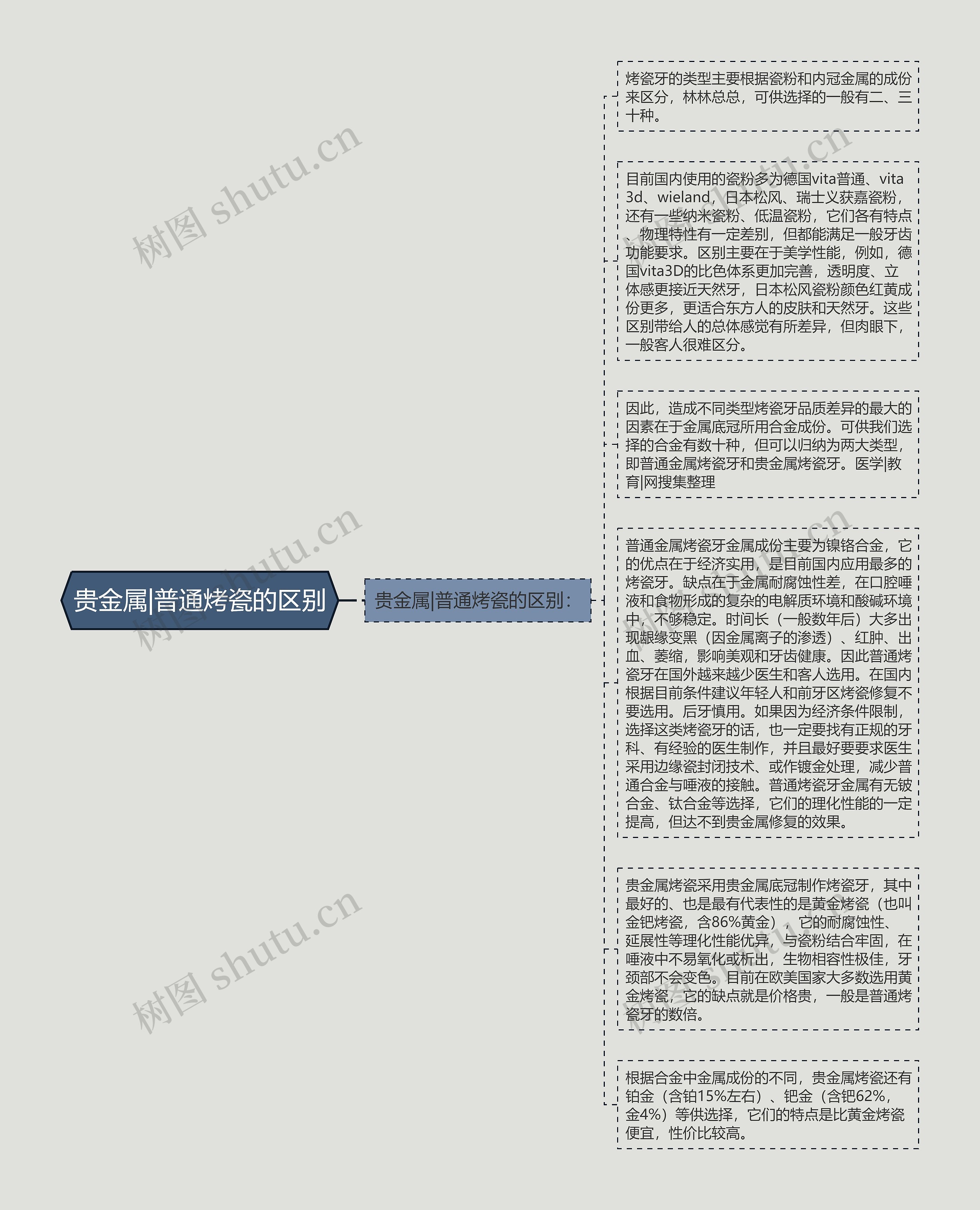 贵金属|普通烤瓷的区别思维导图