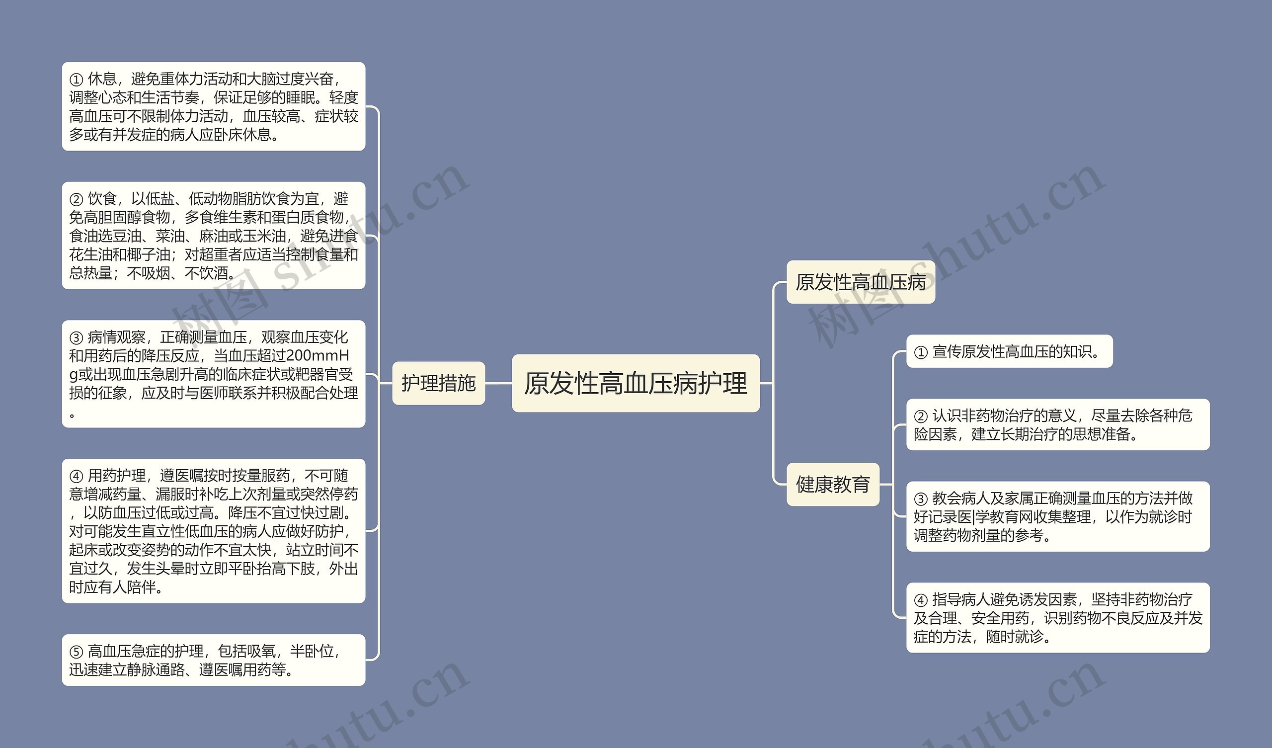 原发性高血压病护理思维导图