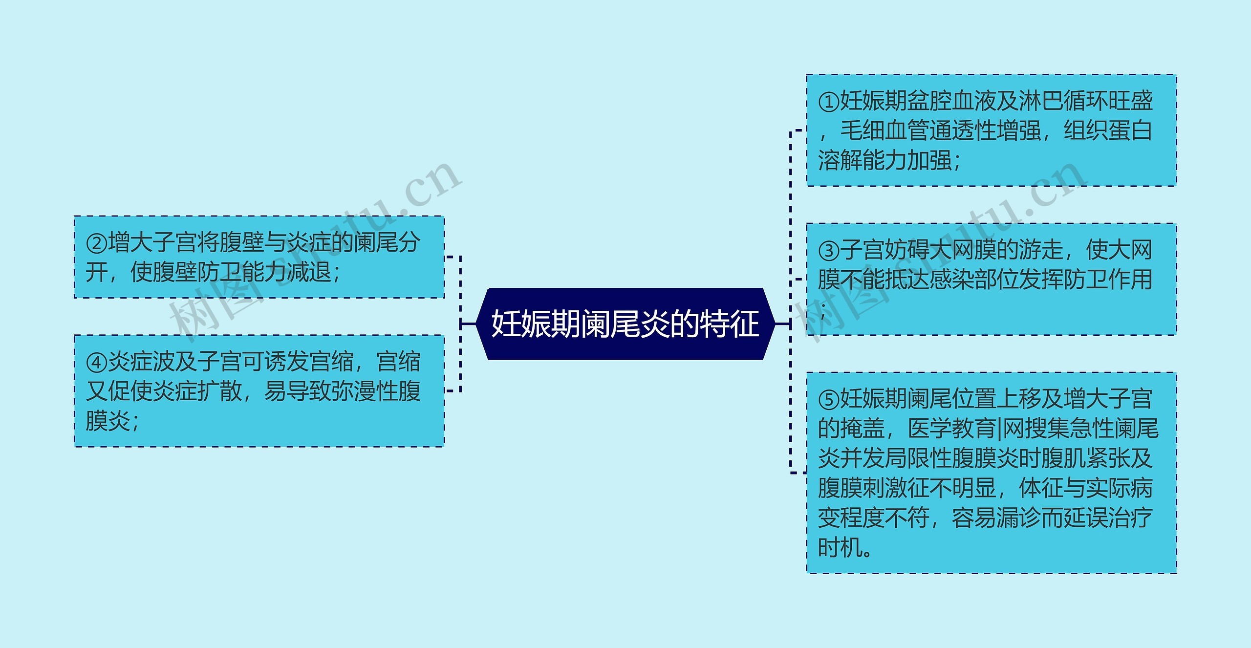 妊娠期阑尾炎的特征