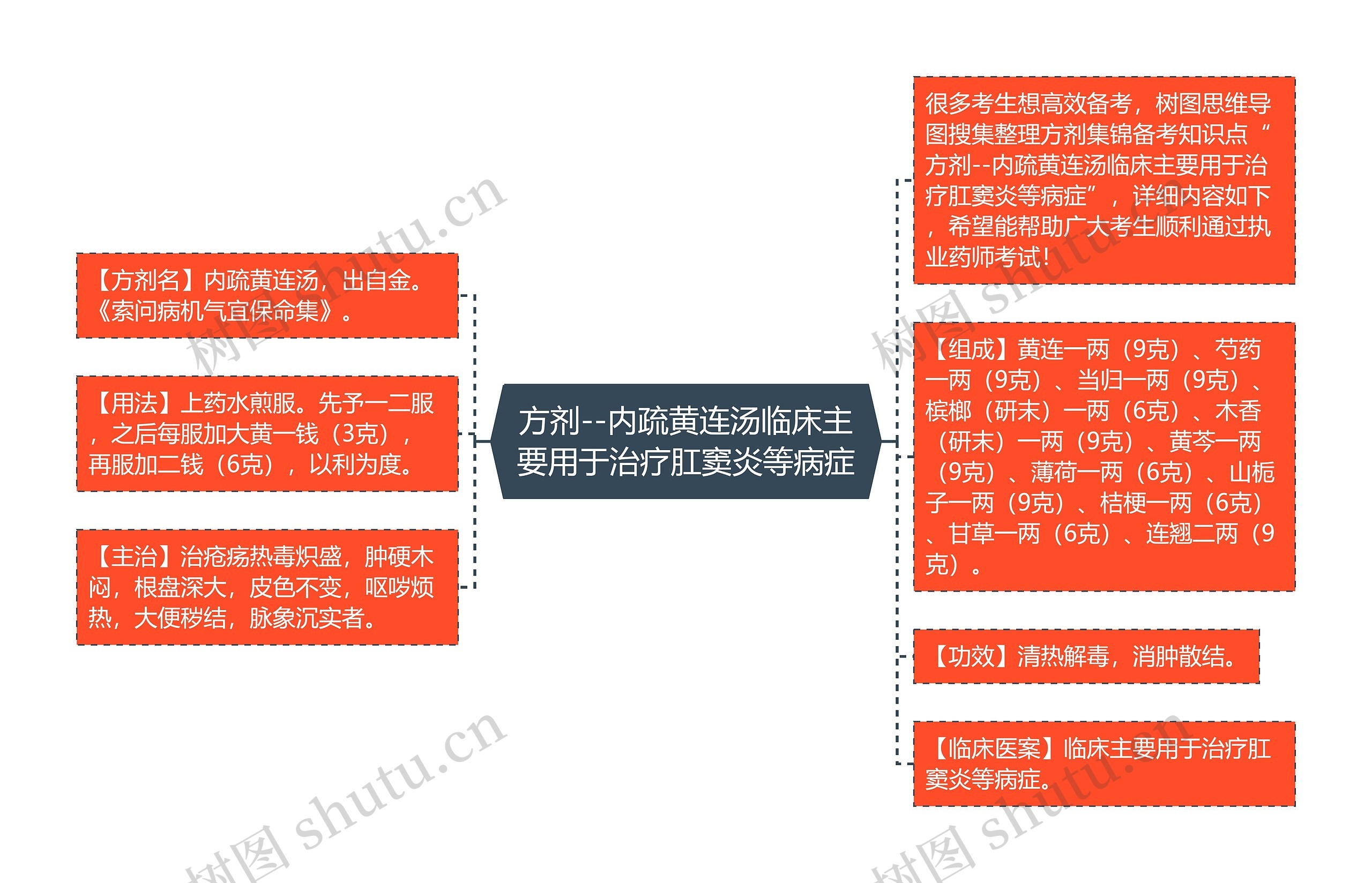 方剂--内疏黄连汤临床主要用于治疗肛窦炎等病症