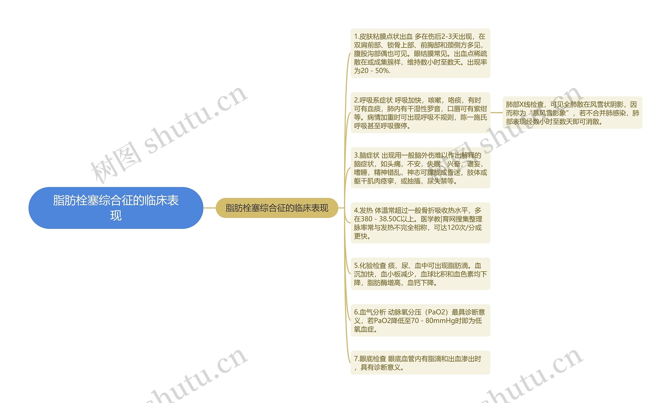 脂肪栓塞综合征的临床表现思维导图