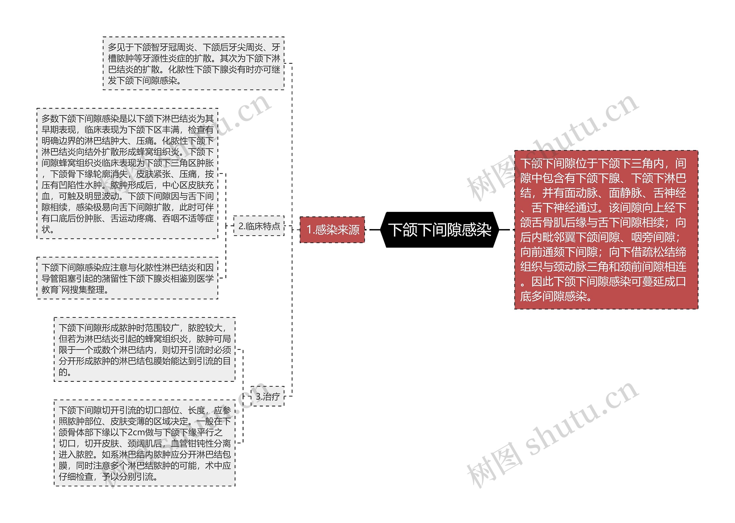 下颌下间隙感染思维导图