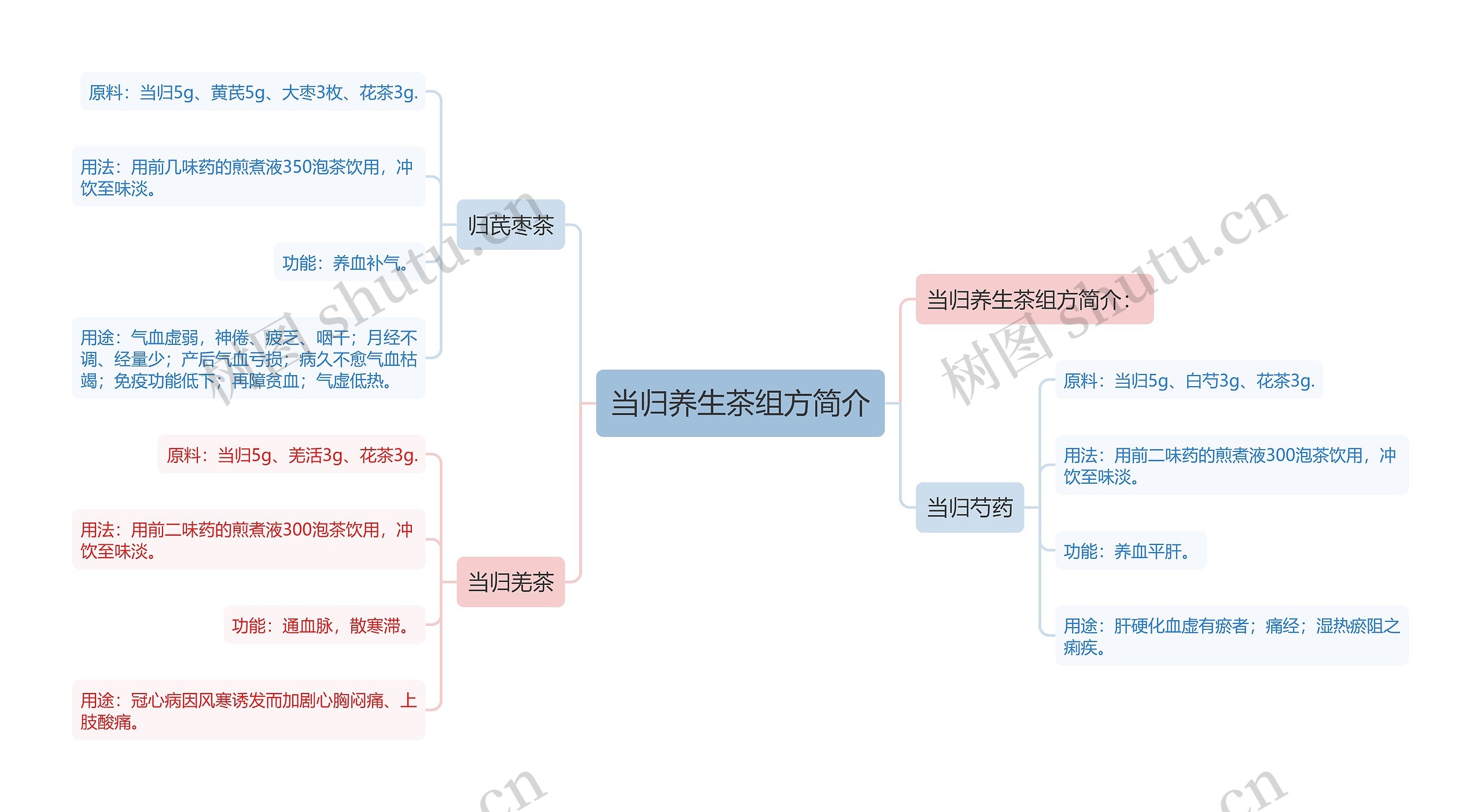 当归养生茶组方简介思维导图